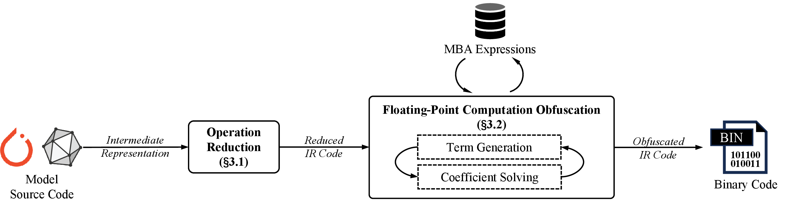 Figure 4: System Overview of FLOB