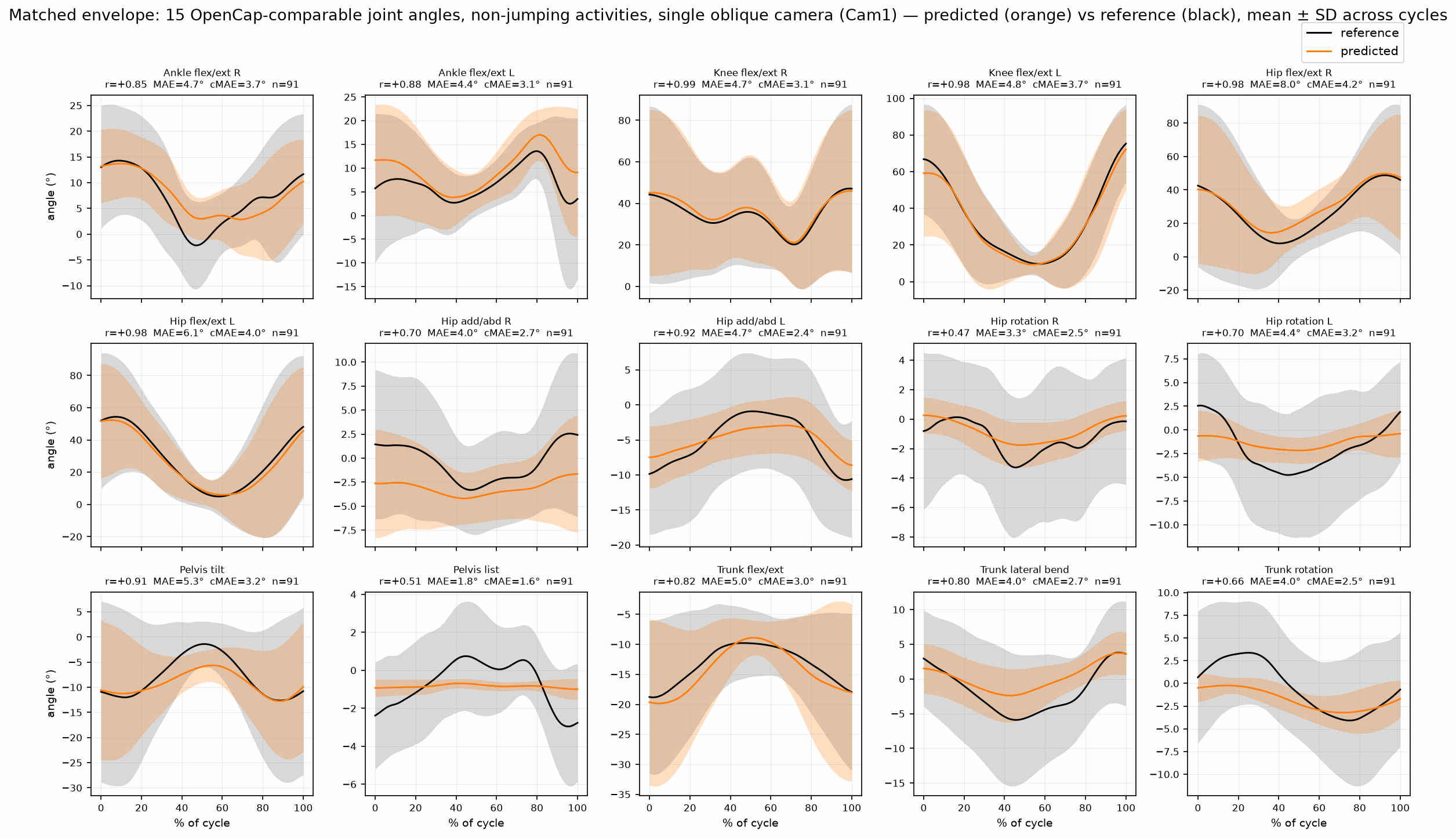Figure 1: The matched envelope: the fifteen OpenCap-comparable joint angles behind the headline comparison, predicted (orange) over the OpenSim reference (black), mean ± 1 SD across cycles, pooled over the non-jumping activities (walking, squats, sit-to-stand) at the single 45° camera (Cam1). This is the exact fifteen-DOF, non-jumping, single-camera envelope that yields the 4.50° pooled MAE. The flexion channels (knee, hip, ankle) track closely; the wider bands on the out-of-plane rotation channels (hip and pelvis rotation, trunk) are the monocular depth-ambiguity limit discussed in Section 4.3. Each panel’s r, MAE, and centred MAE are pooled cycle-level values under the full-cohort calibration; the authoritative per-DOF held-out (LOSO) accuracy is in Table B1.