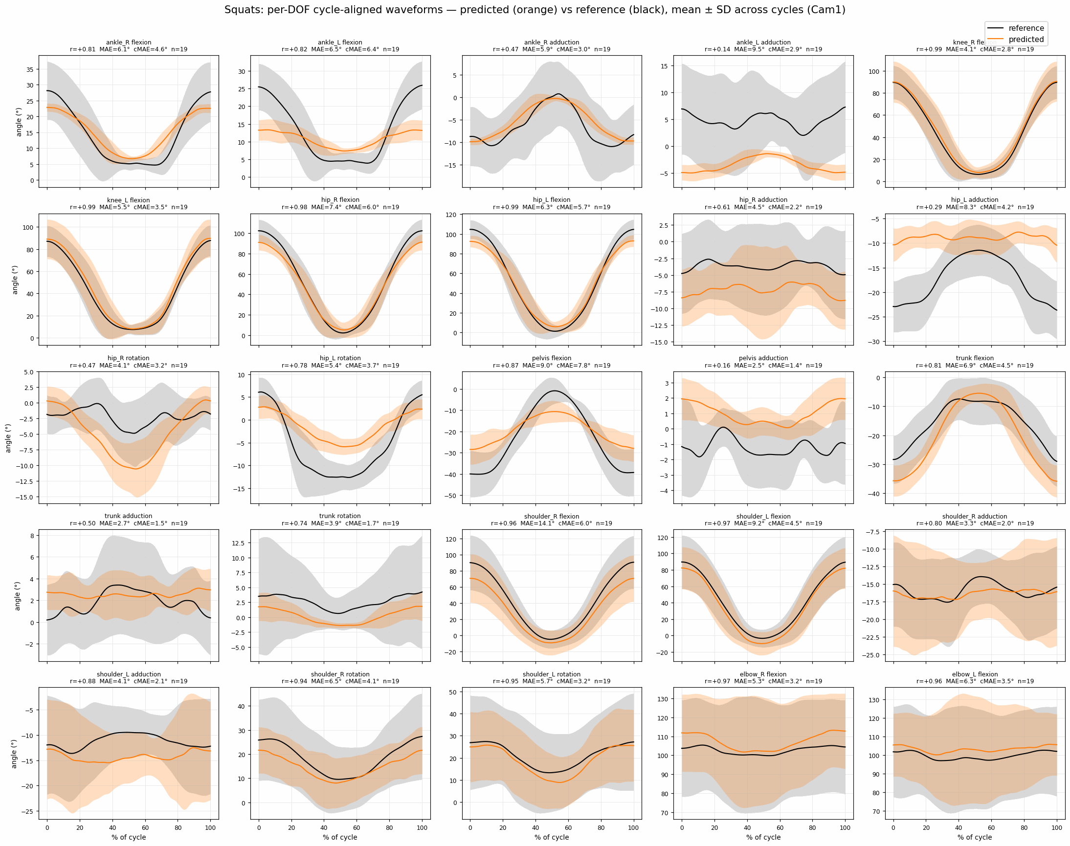 Figure 26: Squats: per-DOF joint-angle waveforms across the movement cycle (degrees vs 0–100% of cycle), predicted (orange) over reference (black), mean ±1 SD across cycles.