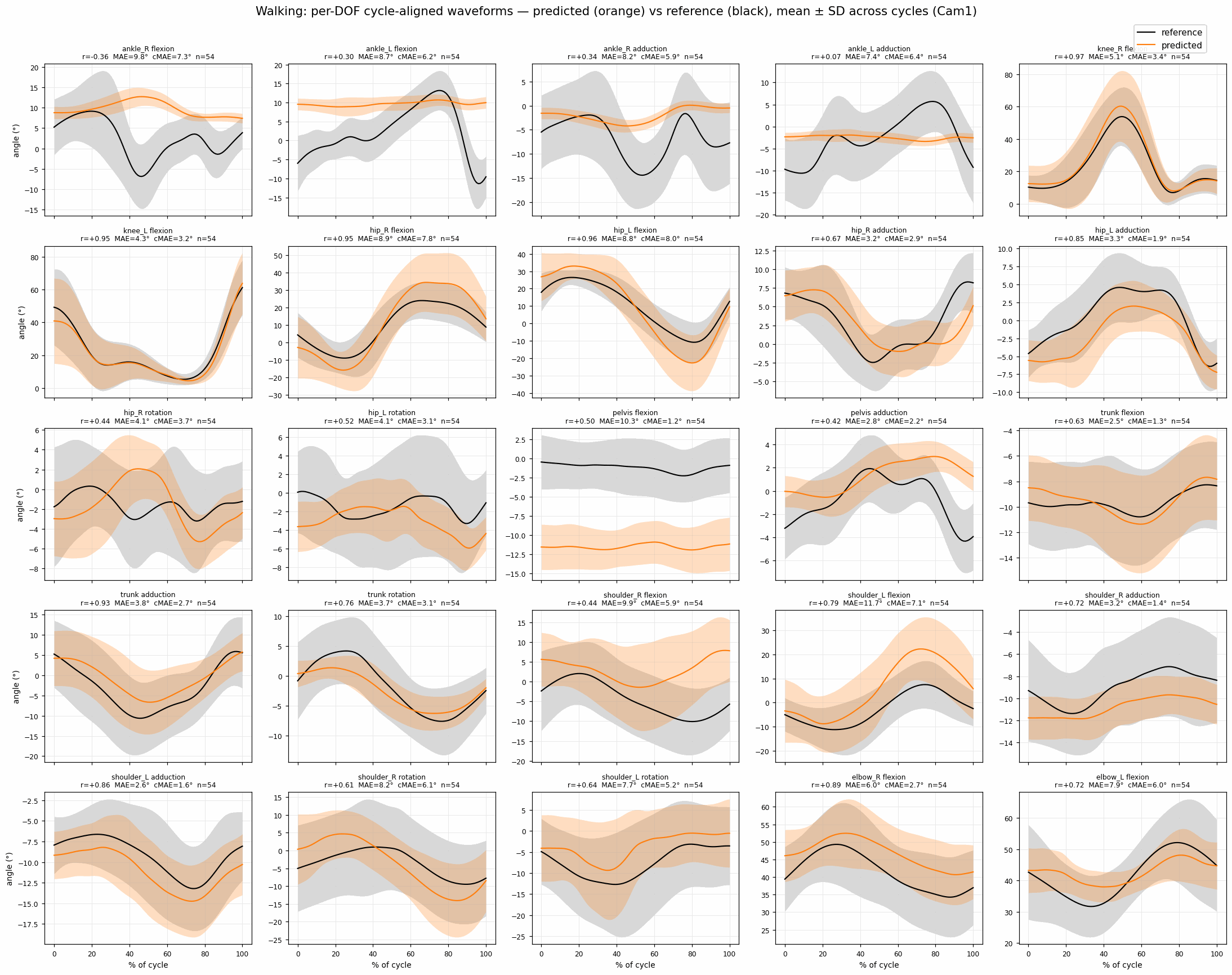 Figure 25: Walking: per-DOF joint-angle waveforms across the gait cycle (angle in degrees, x-axis 0–100% of cycle), predicted (orange) over the OpenSim reference (black), mean ±1 SD across cycles. Close overlap means accurate waveform tracking.