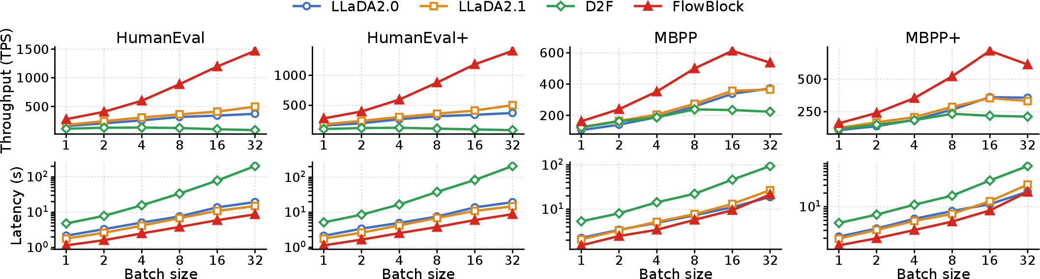 Figure 5: Serving throughput and mean per-request latency vs.batch size on the four code benchmarks.