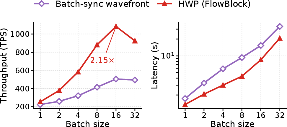 Figure 6: HWP vs.a batch-synchronous wavefront on GSM8K. Per-sequence wavefronts with dense packing reach 1084 TPS at B{=}16 (2.15\times) and reduce latency by 38\% at B{=}32 (right, log scale); the synchronous variant is throttled by the slowest sequence.