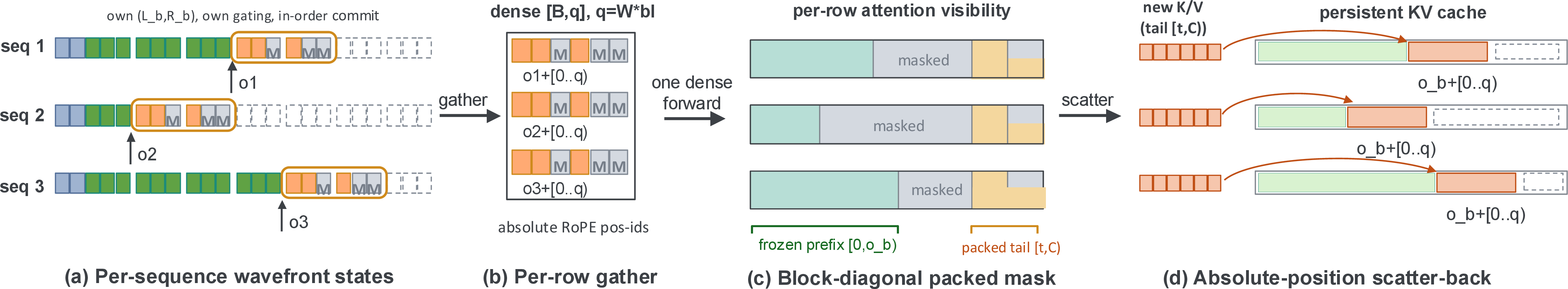 Figure 2: Heterogeneous Wavefront Packing. (a) Each sequence advances its own wavefront (L_b, R_b) at its own rhythm. (b) Because every window has fixed capacity q = W\!\cdot\!\mathit{bl}, a per-row gather at offsets o_b yields a dense [B,q] batch—shape-stable, no padding—with absolute RoPE position ids. (c) A per-row block-diagonal mask routes each row to its own frozen prefix [0,o_b) and its own block-causal tail, masking the stale middle; batched attention is row-independent, so cross-sequence isolation is structural. (d) New window KV is scattered back to per-row absolute offsets of one preallocated cache.