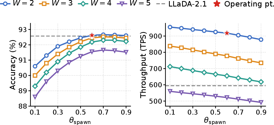 Figure 7: Sensitivity to the admission gate \theta_{\mathrm{spawn}} and window width W on GSM8K at batch size 32. Left: accuracy; right: throughput. Dashed lines mark the LLaDA-2.1 serial reference; the star marks our operating point (W{=}2, \theta_{\mathrm{spawn}}{=}0.6).