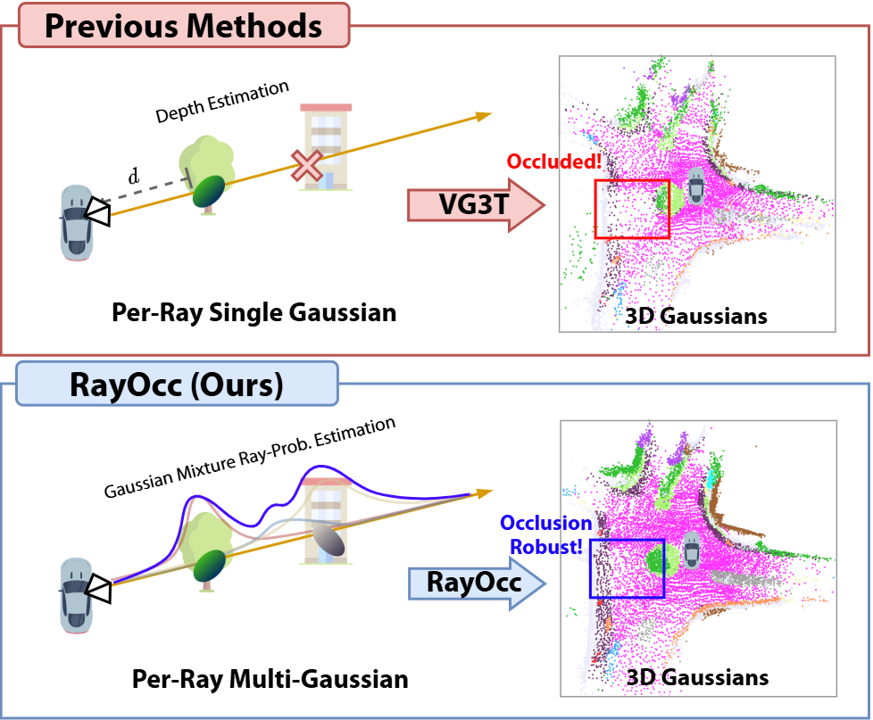 Figure 1: Motivation of RayOcc. RayOcc predicts Mixture Gaussian ray occupancy to initialize multiple Gaussians per ray, improving robustness to occlusion and yielding cleaner Gaussian-to-voxel occupancy predictions than prior single-depth initialization.