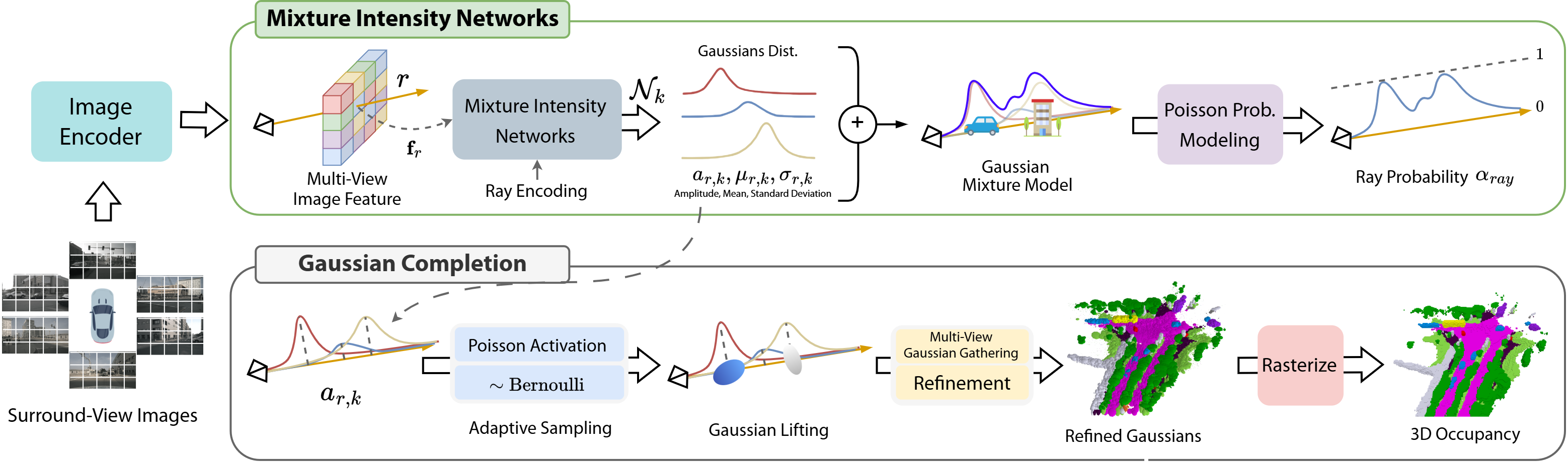 Figure 2: Overview of RayOcc. Multi-view images are encoded into per-ray features and concatenated with ray encoding. A Mixture Intensity Network predicts ray-wise mixture parameters, which are converted into multi-label ray occupancy probabilities via Poisson probability modeling. The predicted mixture weights are used for adaptive sampling to initialize a compact set of semantic 3D Gaussians, which are refined and rasterized to produce the final 3D semantic occupancy grid.