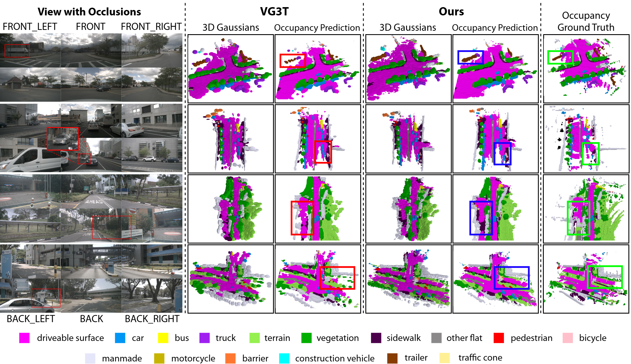 Figure 3: Qualitative results of our method and VG3T on SurroundOcc dataset.