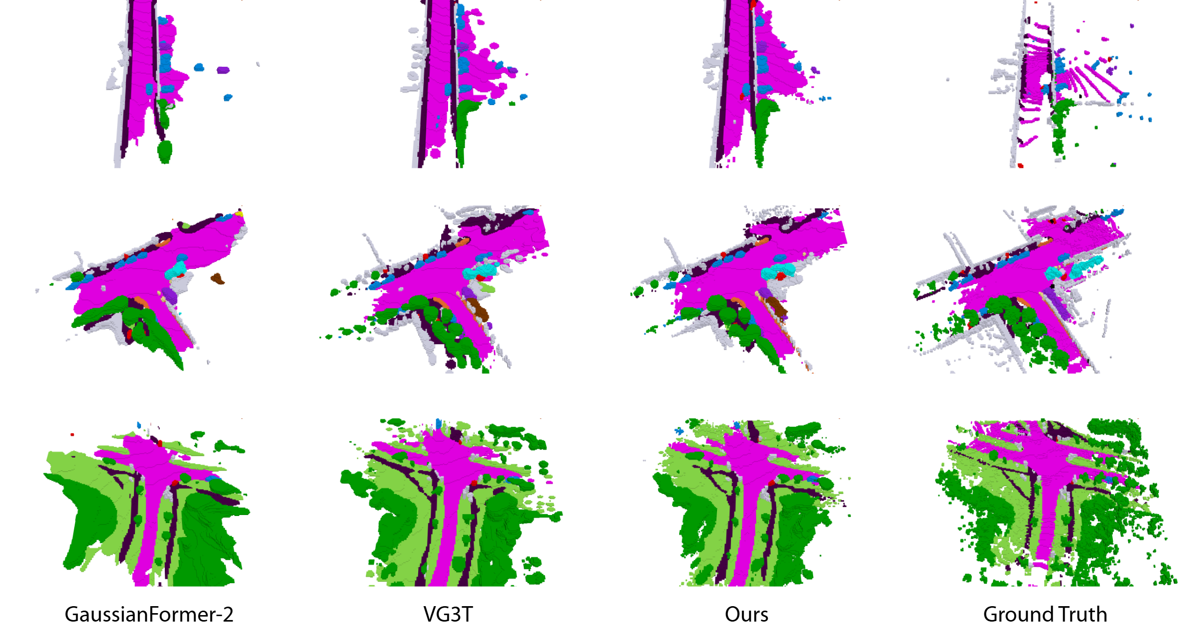 Figure 4: Qualitative comparison of predicted occupancy between our method with GaussianFormer-2 and VG3T.