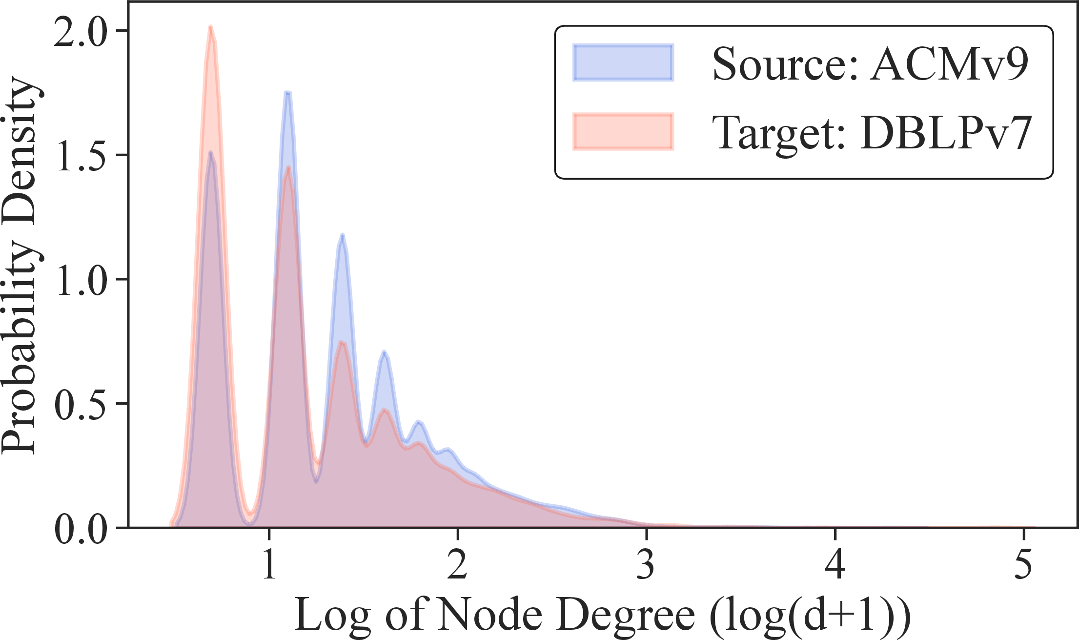 Figure 2: Kernel Density Estimation (KDE) curves of log-transformed node degree distributions across source (ACMv9) and target (DBLPv7) domains.