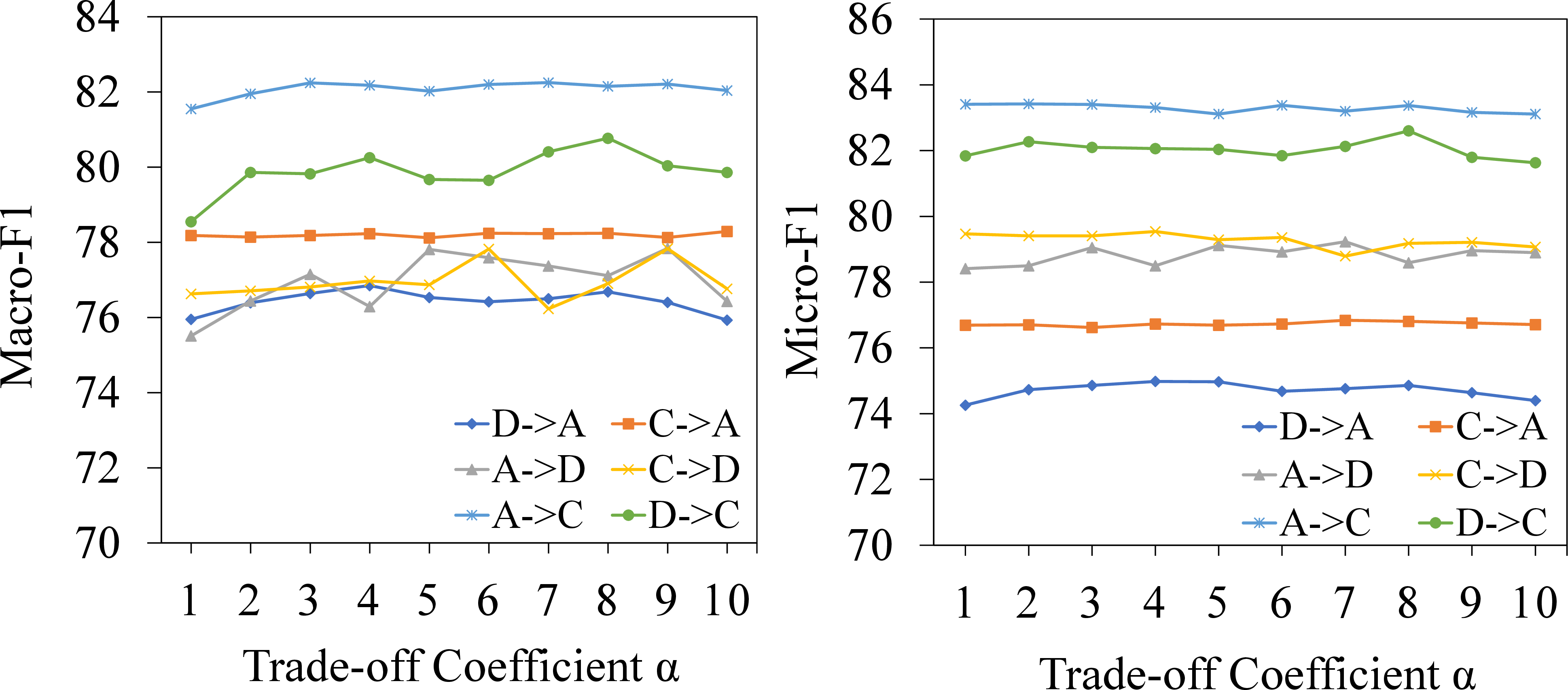 Figure 6: Sensitivity of Micro-F1 and Macro-F1 scores under different weights of \alpha across six cross-domain adaptation scenarios.