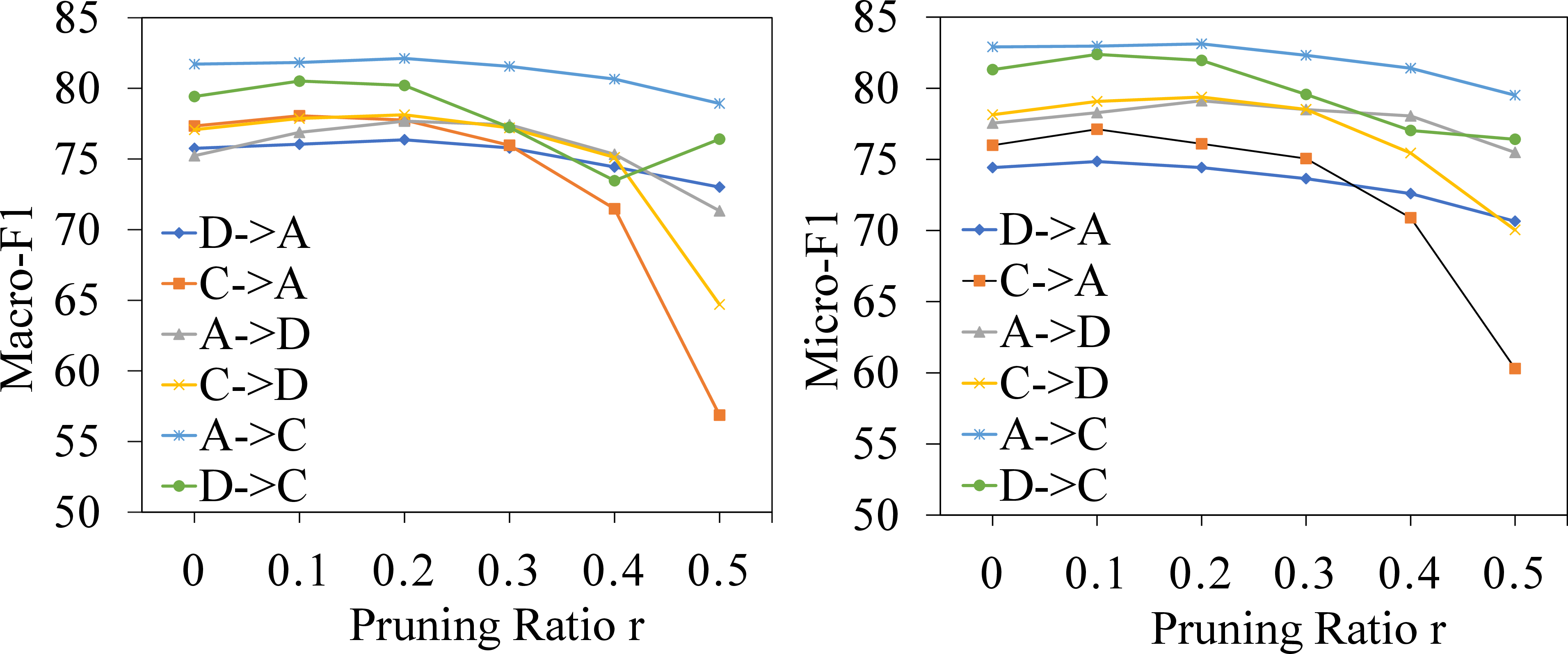 Figure 7: Comparisons of Micro-F1 and Macro-F1 scores with different pruning rates on six cross-domain adaptation scenarios.