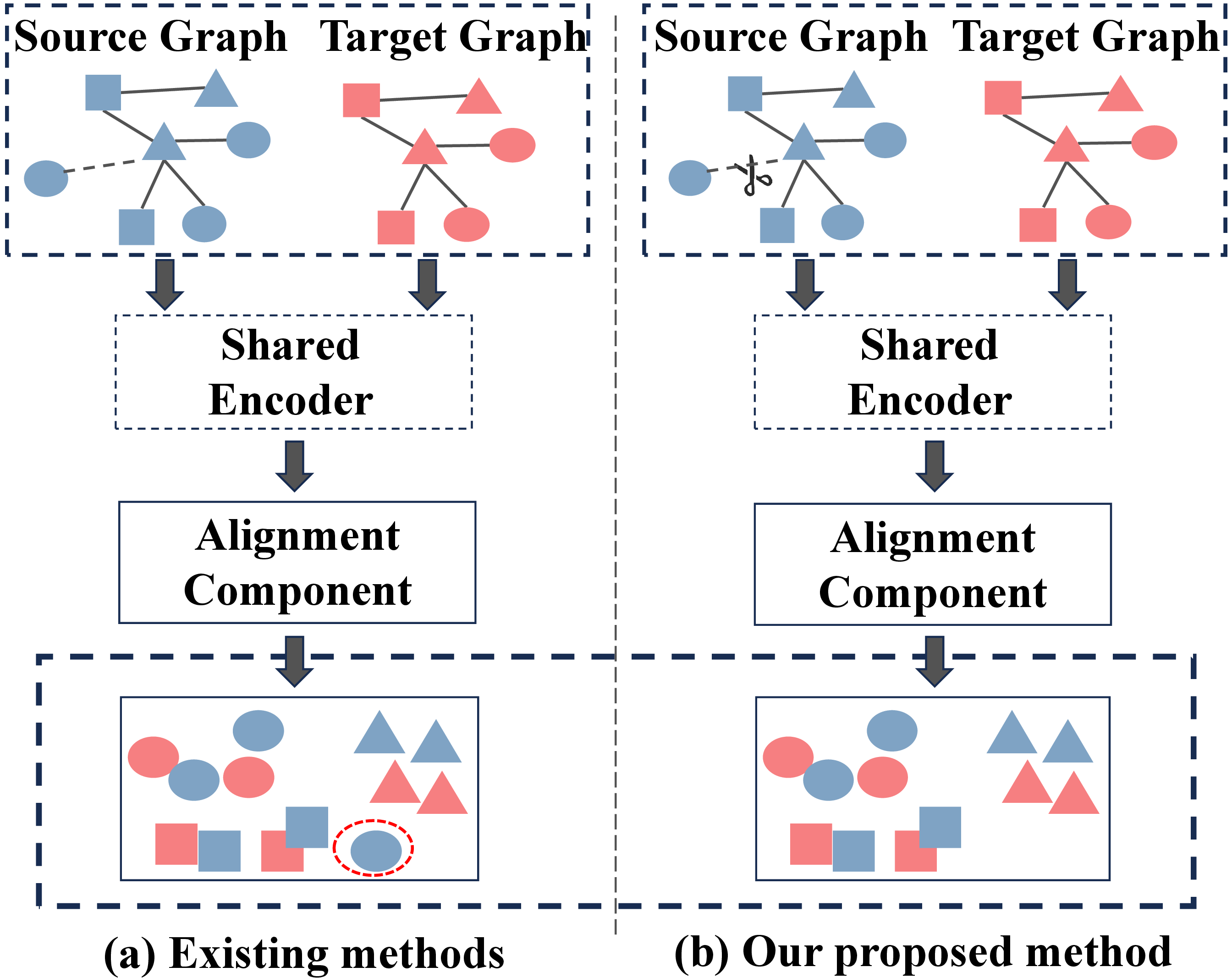 Figure 1: Conceptual comparison between existing feature-level alignment methods and our proposed pruning approach. The red dashed ellipse highlights how structural outliers distort the shared feature space and cause negative transfer, which is mitigated by our selective source node utilization.