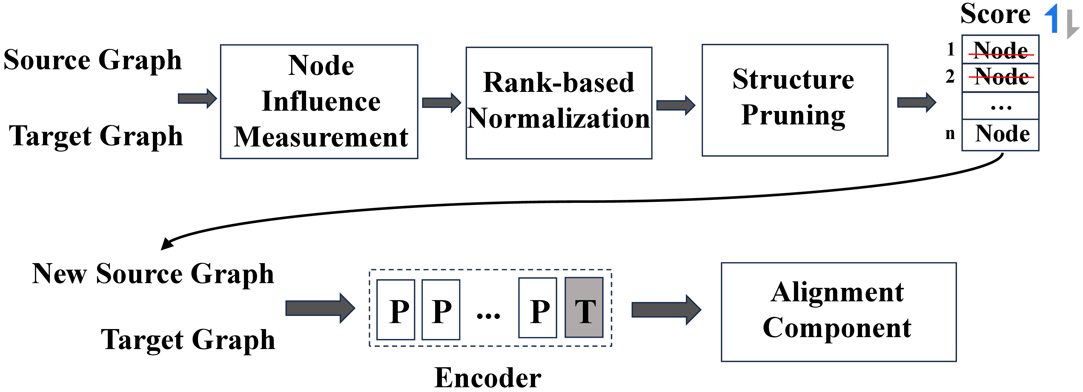Figure 4: The overall pipeline of Source Node Influence Pruning (SNIP) framework. It filters out structurally incompatible source nodes through three cascaded steps, i.e., Node Influence Measurement, Rank-based Normalization, and Structure Pruning, and then feeds the refined source graph into the encoder and alignment component for transferable feature learning.