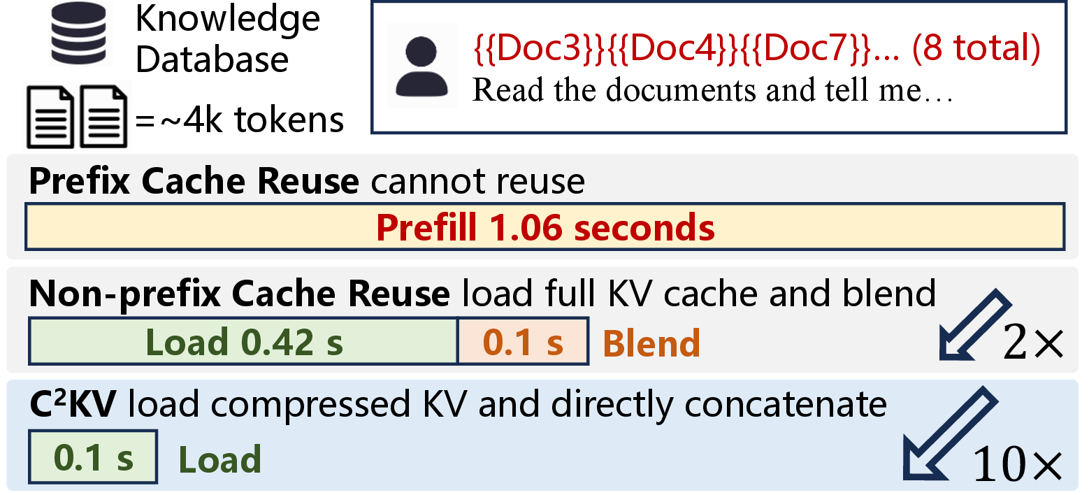 Figure 1: Breakdown of Time-to-First-Token (TTFT) in long-context in-context learning (ICL).