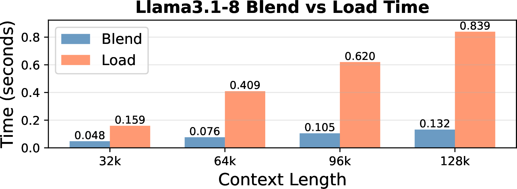 Figure 3: Lantecy comparison of blending and loading.