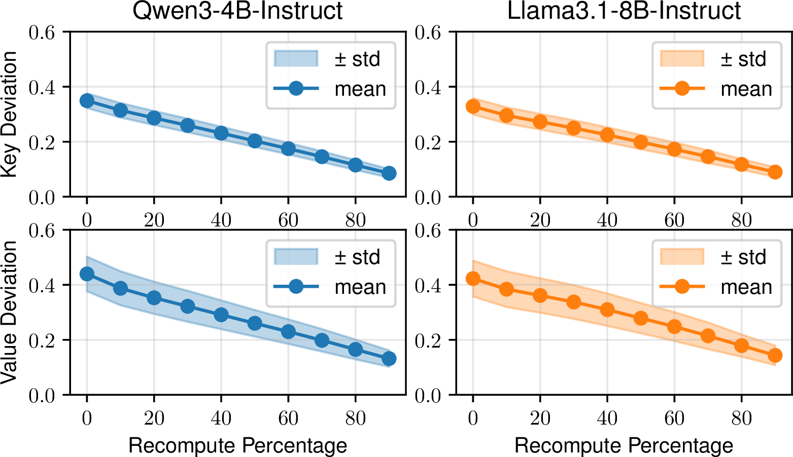 Figure 2: KV Deviation grows as recompute ratio drops.
