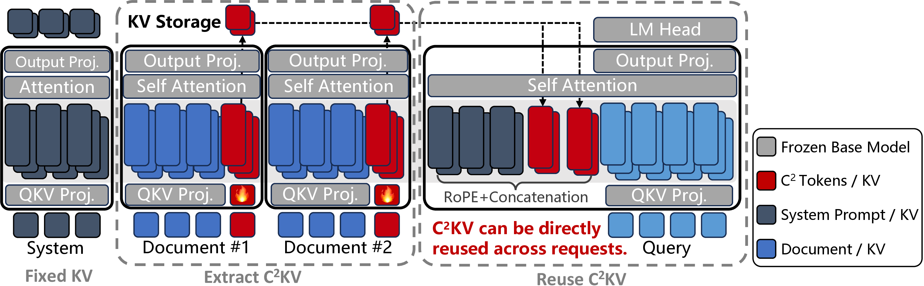 Figure 5: Architecture overview of \text{C}^2\text{KV}.