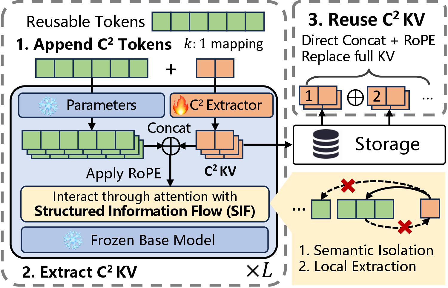 Figure 4: Pipeline overview of \text{C}^2\text{KV}.