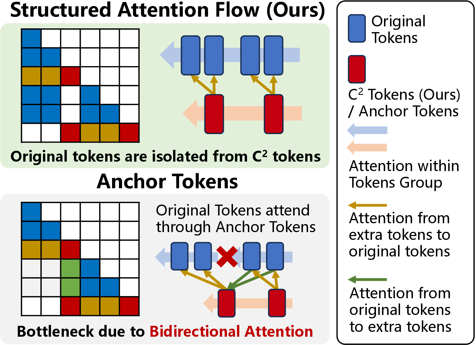 Figure 6: Comparison between Structured Attention Flow with \text{C}^2Tokens and anchor token-based compression. The sink block in block-local extraction is omitted for simplicity.