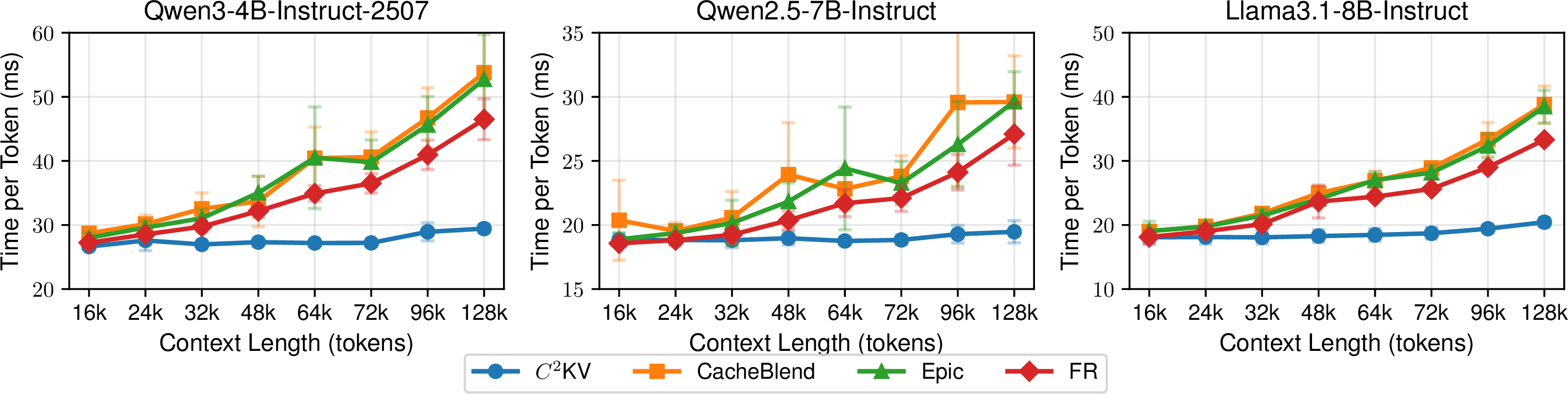 Figure 8: Impact of context length on decode latency across different methods.