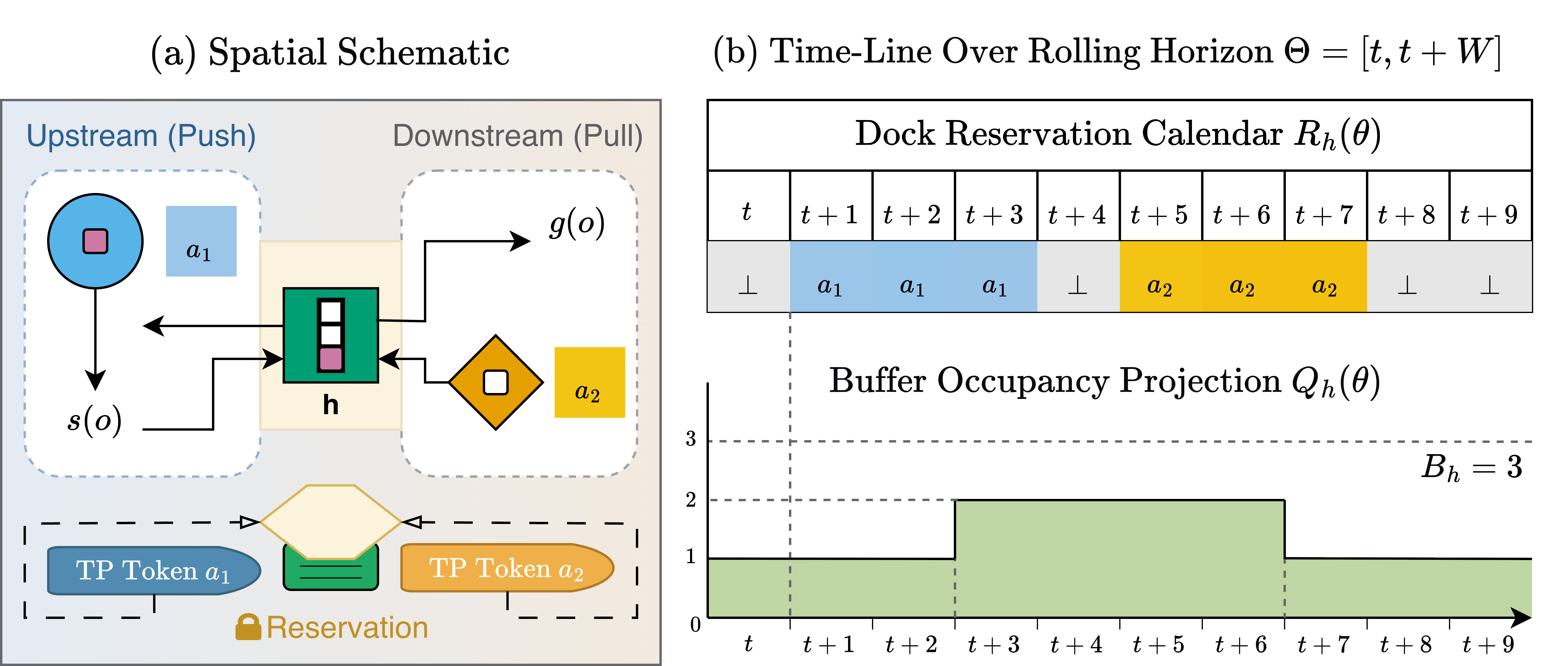 Figure 2: HARR runs TP in each subsystem and couples the planners only through shared station state. R_h reserves exclusive dock occupancy, and Q_h is a deterministic projection obtained by applying the events of already committed buffer operations to the observed current occupancy.