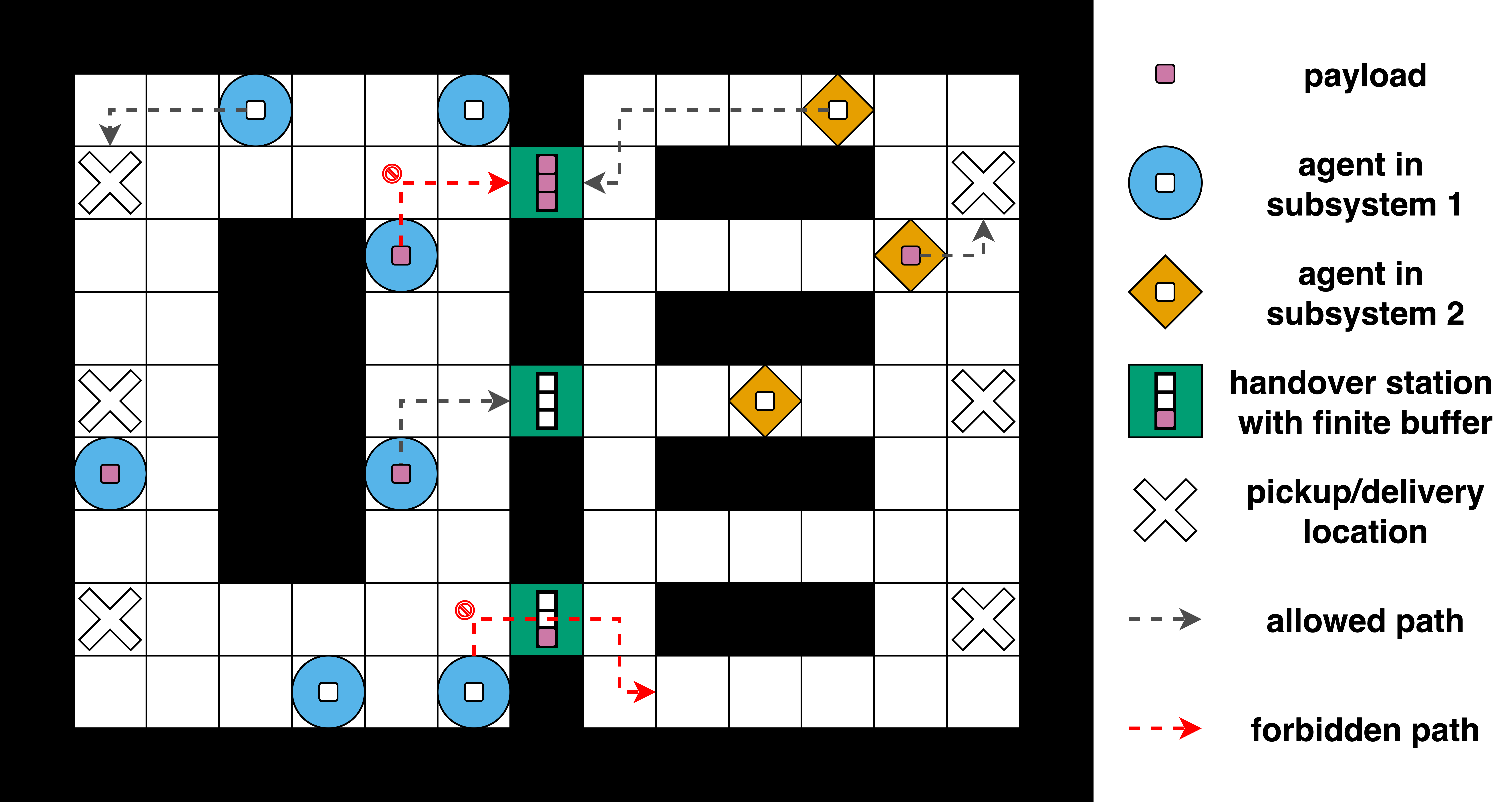Figure 1: Two-fleet lifelong MAPD with buffer-limited handover stations. The crossed-circle marking on the upper route denotes a dock entry that is inadmissible at the illustrated timestep because the loaded upstream agent would unload into a full buffer; it does not make the entire route permanently forbidden. The agent may wait or replan and enter after capacity becomes available.