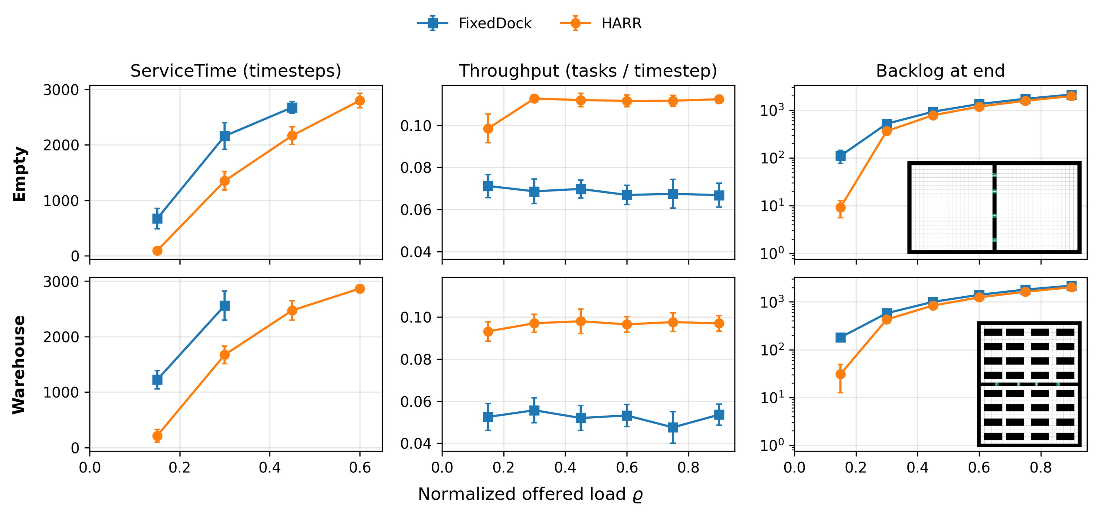 Figure 4: Load sweep under default provisioning (|H|=4, B=1). Rows are Empty and Warehouse; columns show service time [timesteps] (lower is better), throughput [tasks/timestep] (higher is better), and backlog [tasks] (lower is better, log scale).