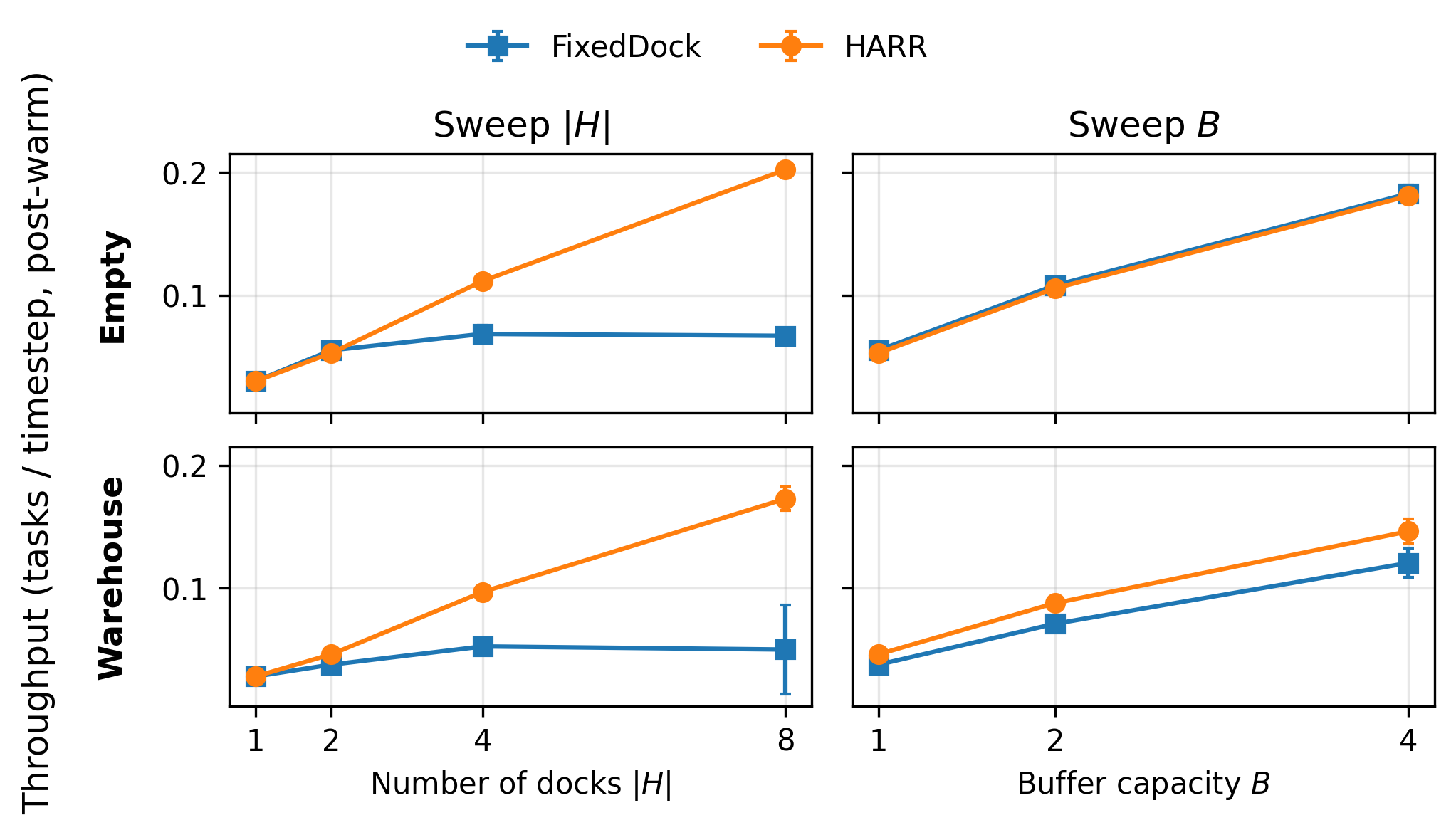 Figure 5: Interface provisioning sweeps (throughput). Columns sweep the number of docks |H| and the buffer capacity B.
