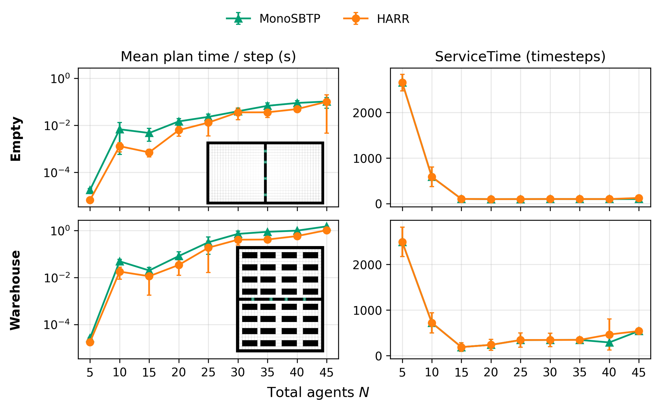 Figure 6: Fleet-size sweep on two fixed workspaces. Mean planning time per step [s] and service time [timesteps] are both lower when better; curves summarize ten seeds.