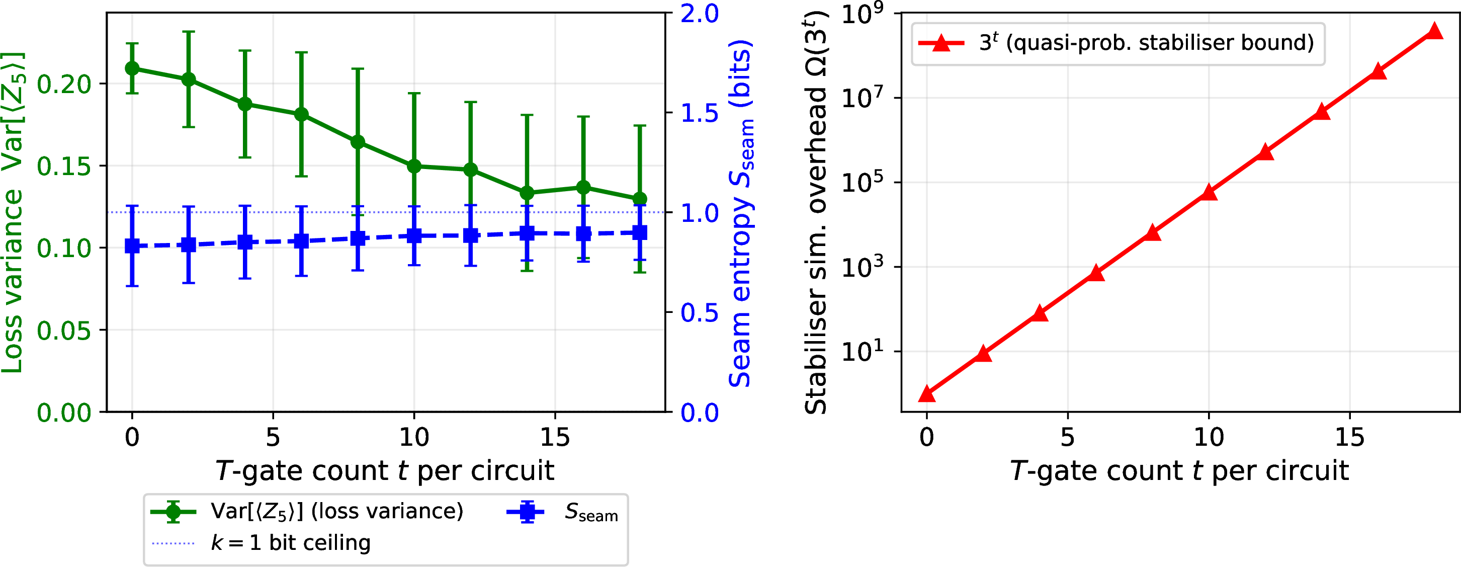 Figure 2: Corollary 1 verification on C(12,d{=}3,k{=}1); 50 seeds \times 200 parameter samples each. Left: conditions (i) and (iii) vs.T-count — S_{\rm seam} (blue, right axis) stays below the k{=}1 bit ceiling for all T-counts, while loss variance (green, left axis) remains in [0.13,\,0.21], both flat. Right: stabiliser hardness grows with T-count — sampling overhead 3^t rises by eight orders of magnitude while cutting and trainability metrics are unchanged, confirming magic as the independent hardness lever. Mean \pm 1 s.d.over 50 seeds.