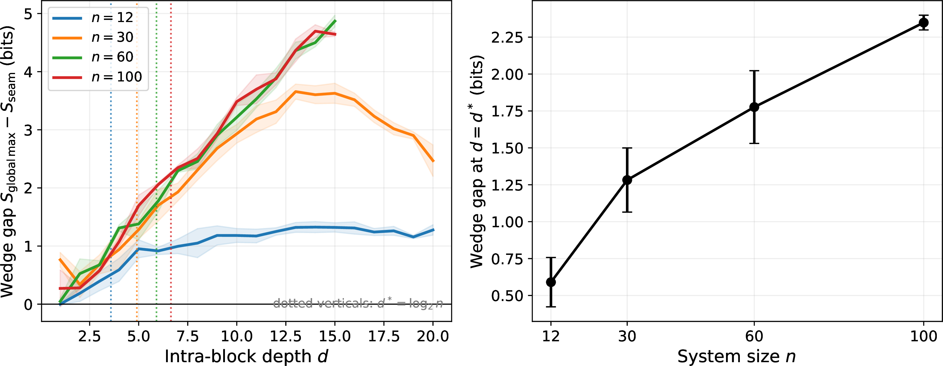 Figure 1: MPS verification of the wedge across n \in \{12, 30, 60, 100\} (k=1 seam CNOT, random SU(4) brickwork, bond dimension \chi\leq 256). Left: wedge gap S_{\rm global\,max} - S_{\rm seam} vs. intra-block depth d; dotted verticals mark d^* = \log_2 n per curve. S_{\rm seam} stays below 1 bit at every n and d; the gap opens and grows with n. Right: gap at d = d^* vs.n, growing as \Theta(\log_2 n). The wedge is a structural property, not a finite-size artefact.