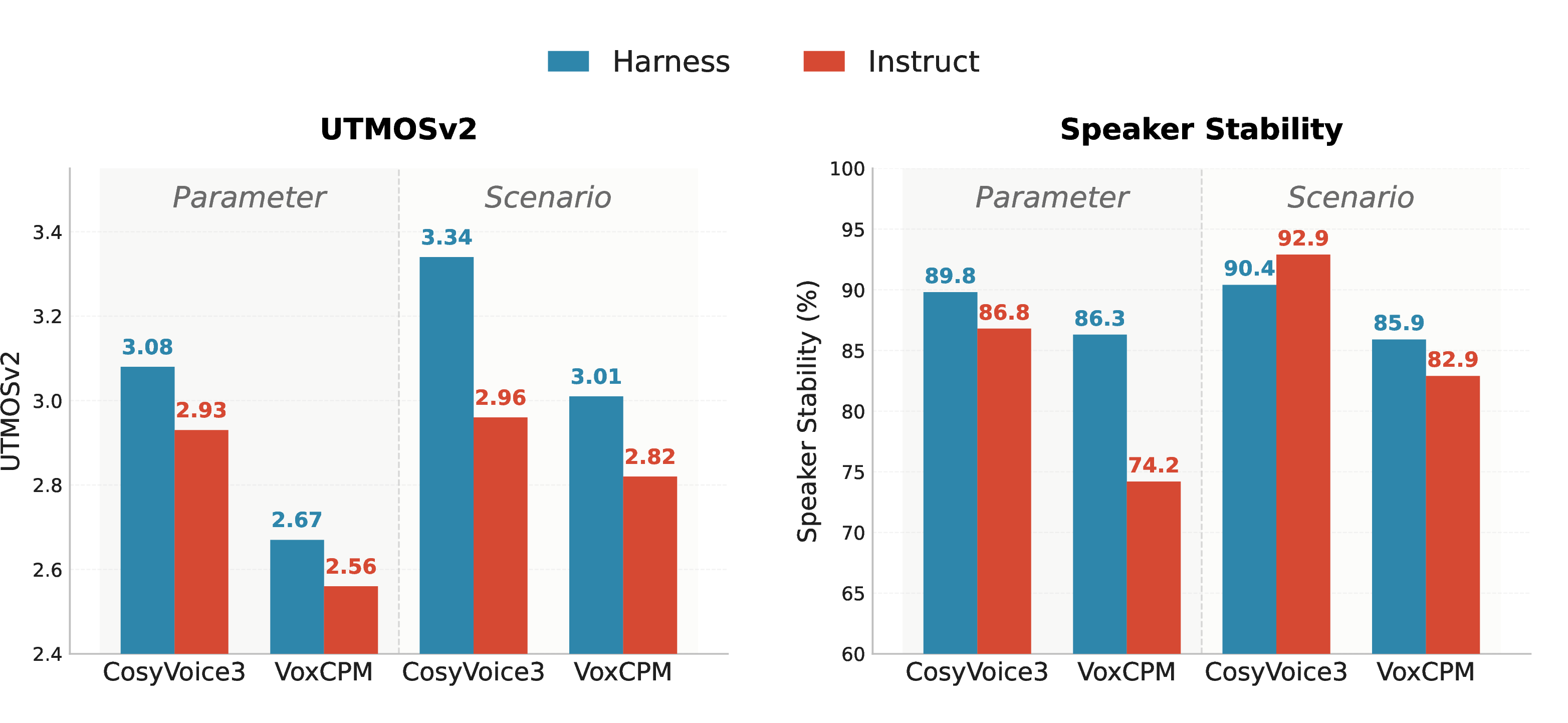 Figure 4: UTMOSv2 and Speaker Stability under Harness and Instruct conditions, with CosyVoice3 and VoxCPM2 as the TTS executor.