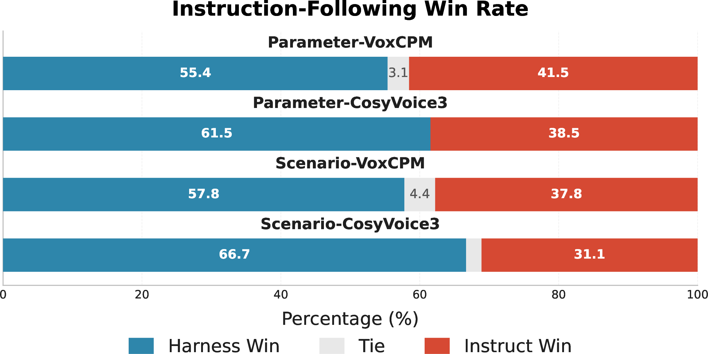 Figure 3: Instruction-following win rates under the Harness and Instruct conditions, with CosyVoice3 and VoxCPM2 as the TTS executor. Results are shown separately for parameter and scenario categories.