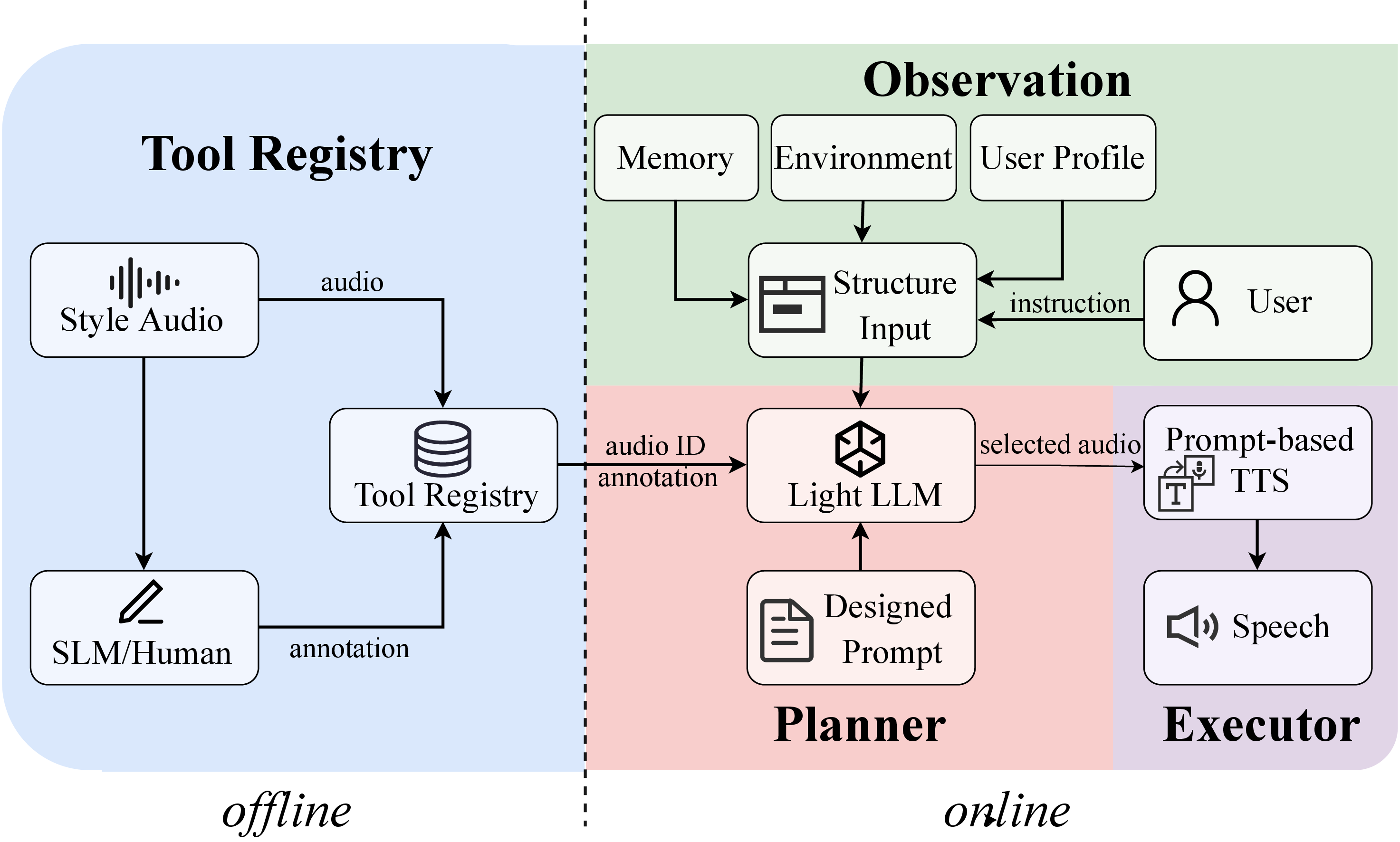 Figure 1: Overview of the Harness TTS architecture. The offline stage constructs the tool registry. The online stage consists of three steps: observation, planning, and execution. The planner selects a tool from the registry given the structured observation, and the executor synthesizes speech using the corresponding prompt.