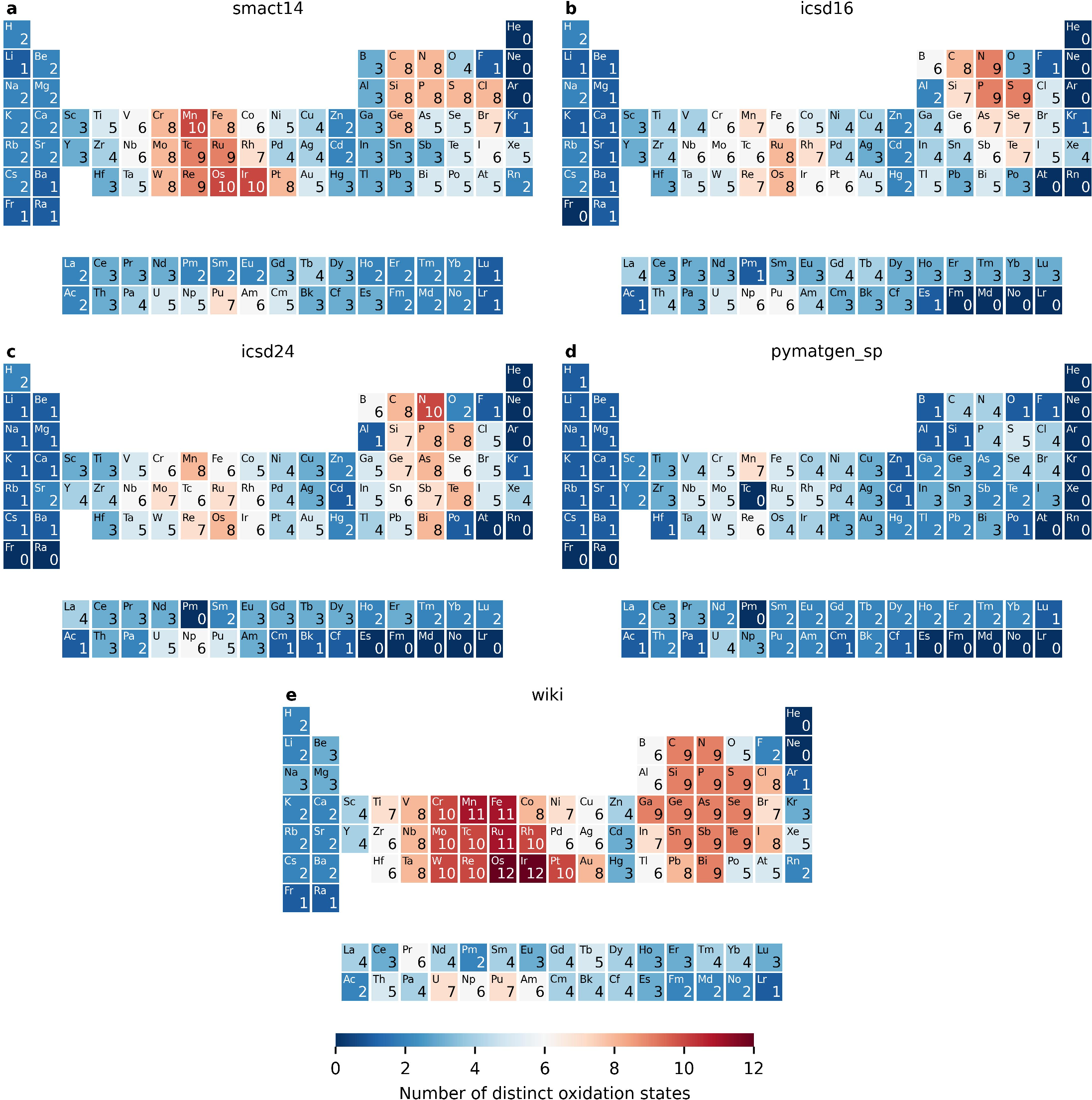 Figure 8: Number of oxidation states listed per element in each of the five built-in oxidation-state lists. Each list is a fixed catalogue compiled from a different source, and no further filtering is applied: (a) the original SMACT list, (b) a list drawn from the ICSD in 2016, (c) an updated ICSD list from 2024, (d) the list used by the pymatgen structure predictor, and (e) the list reported on Wikipedia. The colour and the number in each tile show how many oxidation states are listed for that element, with navy tiles marking elements that are absent from the corresponding list.