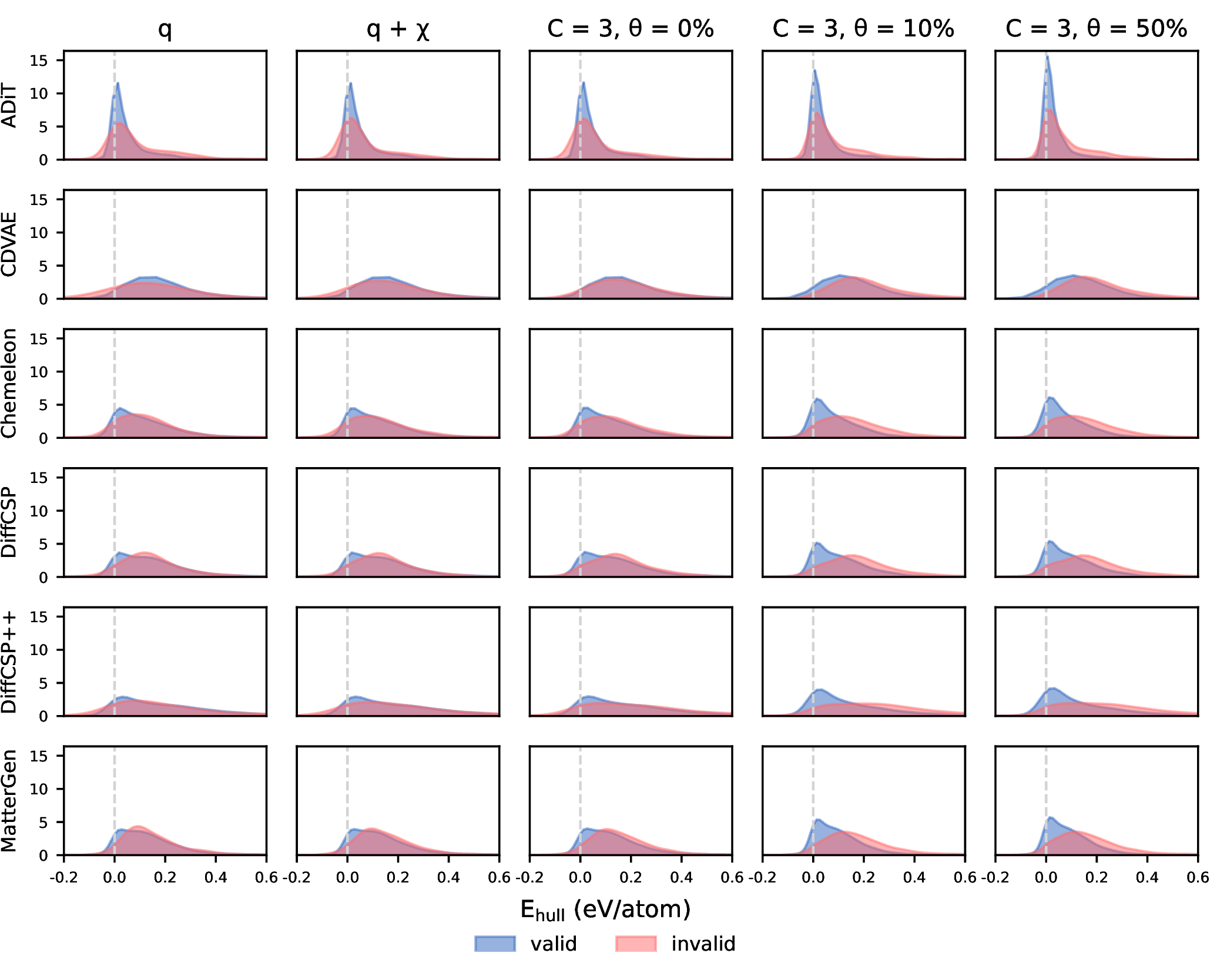 Figure 2: Distributions of energy above the convex hull (E_{hull}) for compositions generated by six generative models under progressively stricter SMACT validity definitions. For each model, generated compositions are stratified post hoc into valid (blue) and invalid (pink) subsets under the specified chemical criterion, without altering the underlying generative distribution. While the overall shape and central tendency of the E_{hull} distributions remain largely unchanged across validity definitions, SMACT-invalid compositions are increasingly enriched in the high-energy tail as more conservative oxidation-state priors are applied. By contrast, valid compositions consistently populate the low-E_{hull} region near the convex hull across all filtering levels, which indicates a correlation between chemical inconsistency and thermodynamic instability rather than an explicit stability bias imposed by the strict chemical filters.