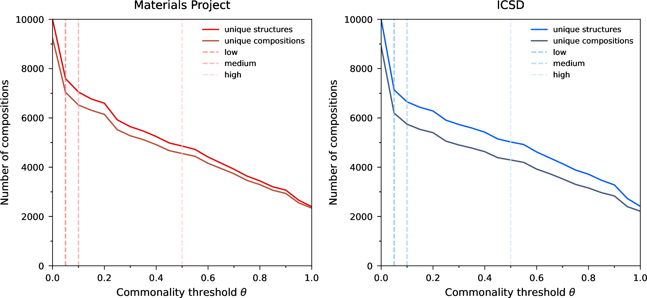 Figure 4: Retention of Materials Project and ICSD entries as a function of the oxidation state commonality threshold. Solid lines show counts for unique structures and unique reduced compositions. Vertical dashed lines mark the low, medium, and high threshold settings at \theta=0.05, \theta=0.10, and \theta=0.50. A threshold of \theta=0 corresponds to the unfiltered reference set, while increasing \theta requires each oxidation state in an accepted composition to account for a larger fraction of the ICSD occurrences recorded for that element.