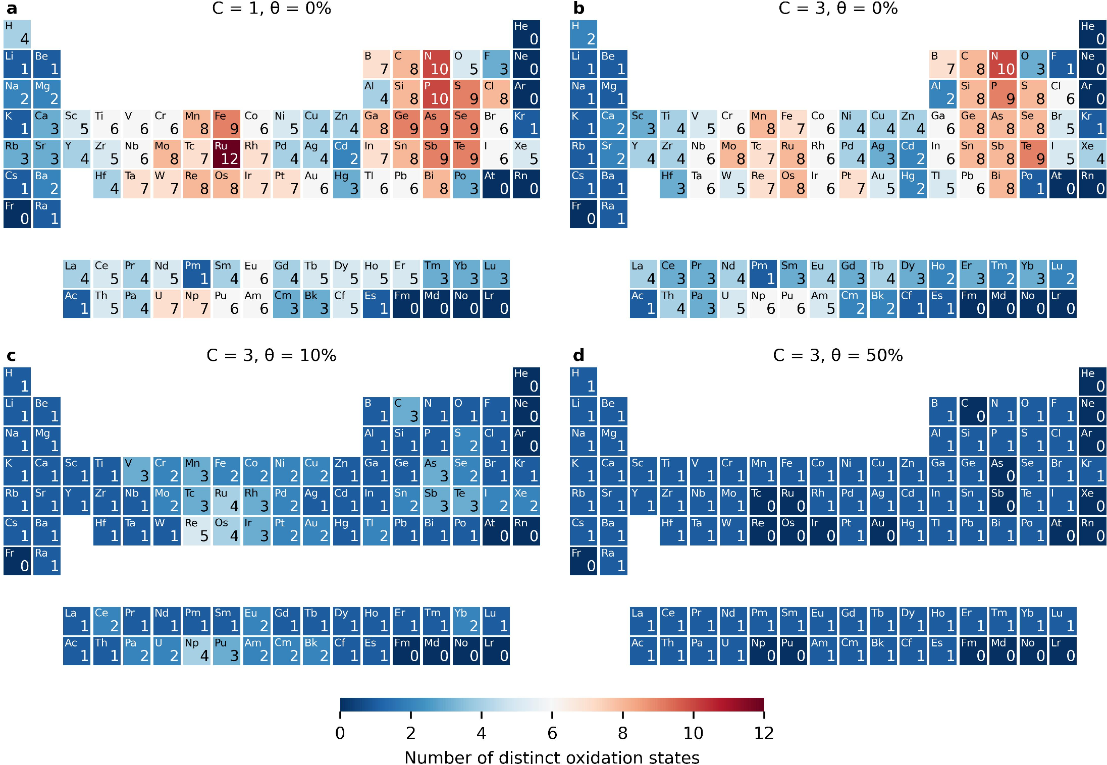 Figure 3: Number of oxidation states retained for each element under four filtering settings. The permissive setting retains 490 element oxidation-state pairs across 93 elements. Increasing the consensus threshold from C=1 to C=3 removes weakly supported states, while increasing the commonality threshold \theta suppresses states that are rare relative to the other recorded states of the same element. At C=3 and \theta=0.50, 81 element oxidation-state pairs remain and each retained element has a single accessible oxidation state. The colour and number in each tile indicate how many oxidation states remain for that element, with navy tiles marking elements for which no oxidation state survives.