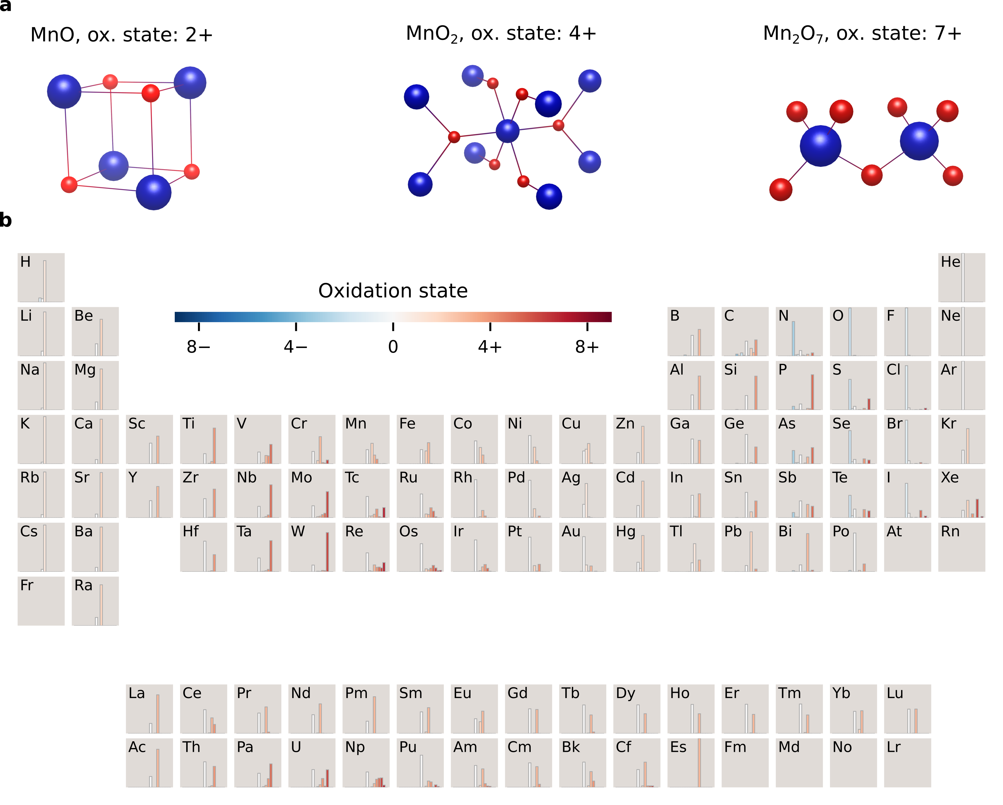 Figure 1: Oxidation state distributions across the periodic table. (a) Representative manganese oxides illustrating three accessible oxidation states: MnO (\mathrm{Mn}^{2+}), \mathrm{MnO_2} (\mathrm{Mn}^{4+}), and \mathrm{Mn_2O_7} (\mathrm{Mn}^{7+}). (b) Bar charts of the relative frequency of oxidation states for each element, derived from the Inorganic Crystal Structure Database [25]; colour encodes the oxidation state value (red: positive, blue: negative).