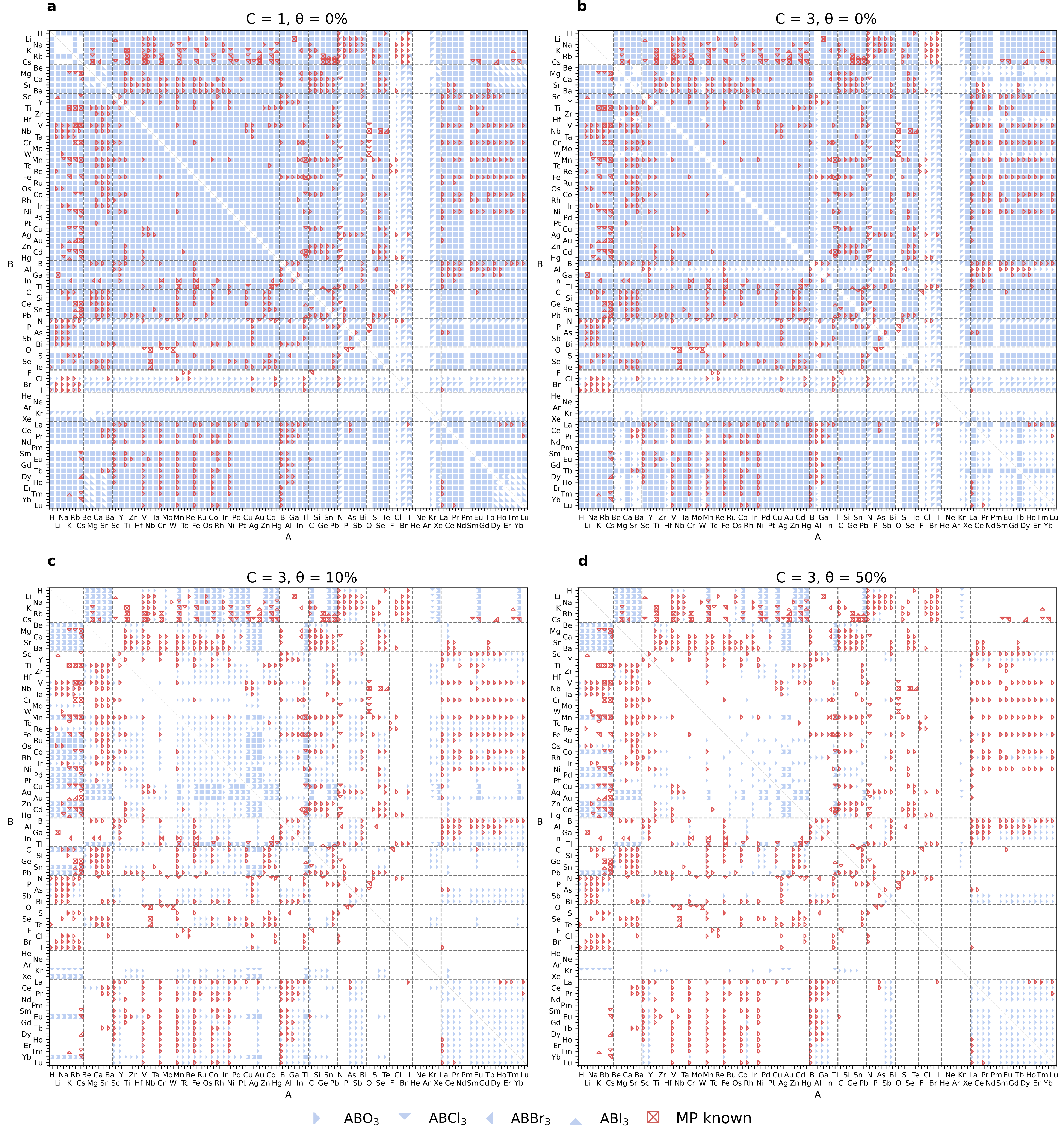 Figure 5: Pruning of the \mathrm{ABX_3} perovskite compositional design space under progressively stricter SMACT filtering settings. Each panel shows admissible A and B element combinations for oxide and halide perovskites with X=\mathrm{O}, \mathrm{Cl}, \mathrm{Br}, or \mathrm{I}. Blue markers denote compositions satisfying the specified SMACT criteria, while red markers indicate experimentally reported perovskites from the Materials Project. Across the four settings, the number of admissible compositions decreases from 11091 to 781, while the fraction of admissible compositions corresponding to known Materials Project perovskites increases from 5.4% to 29.4%.
