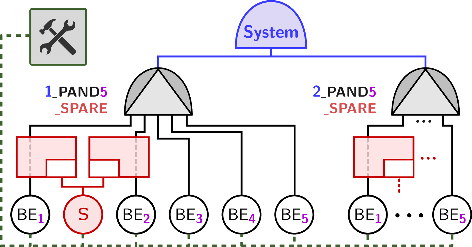 Figure 5: Experimentation model