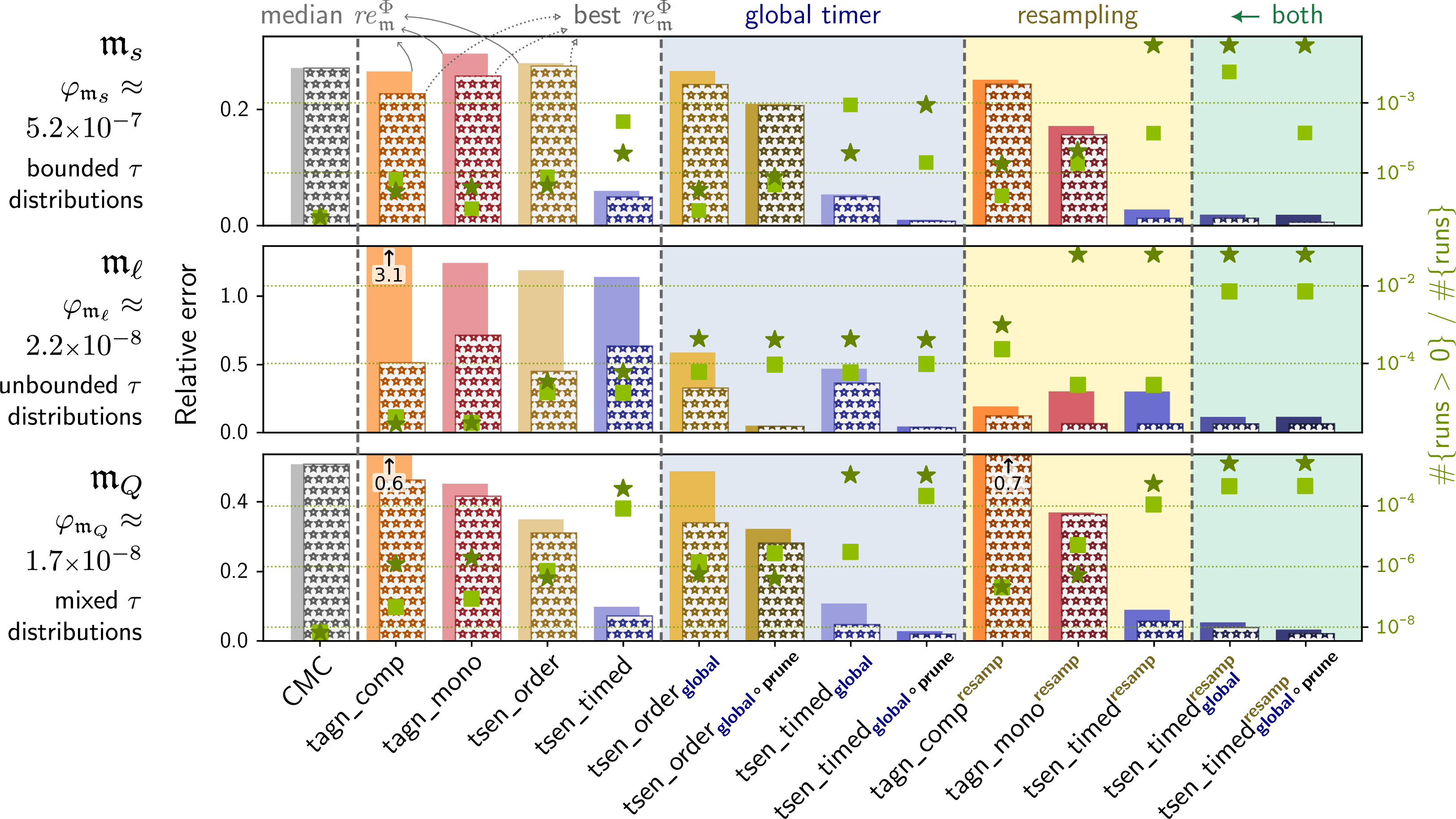Figure 7: Relative error for \mathfrak{m}_{\mathlarger s}, \mathfrak{m}_{\ell}, and \mathfrak{m}_{Q}(lower is better)