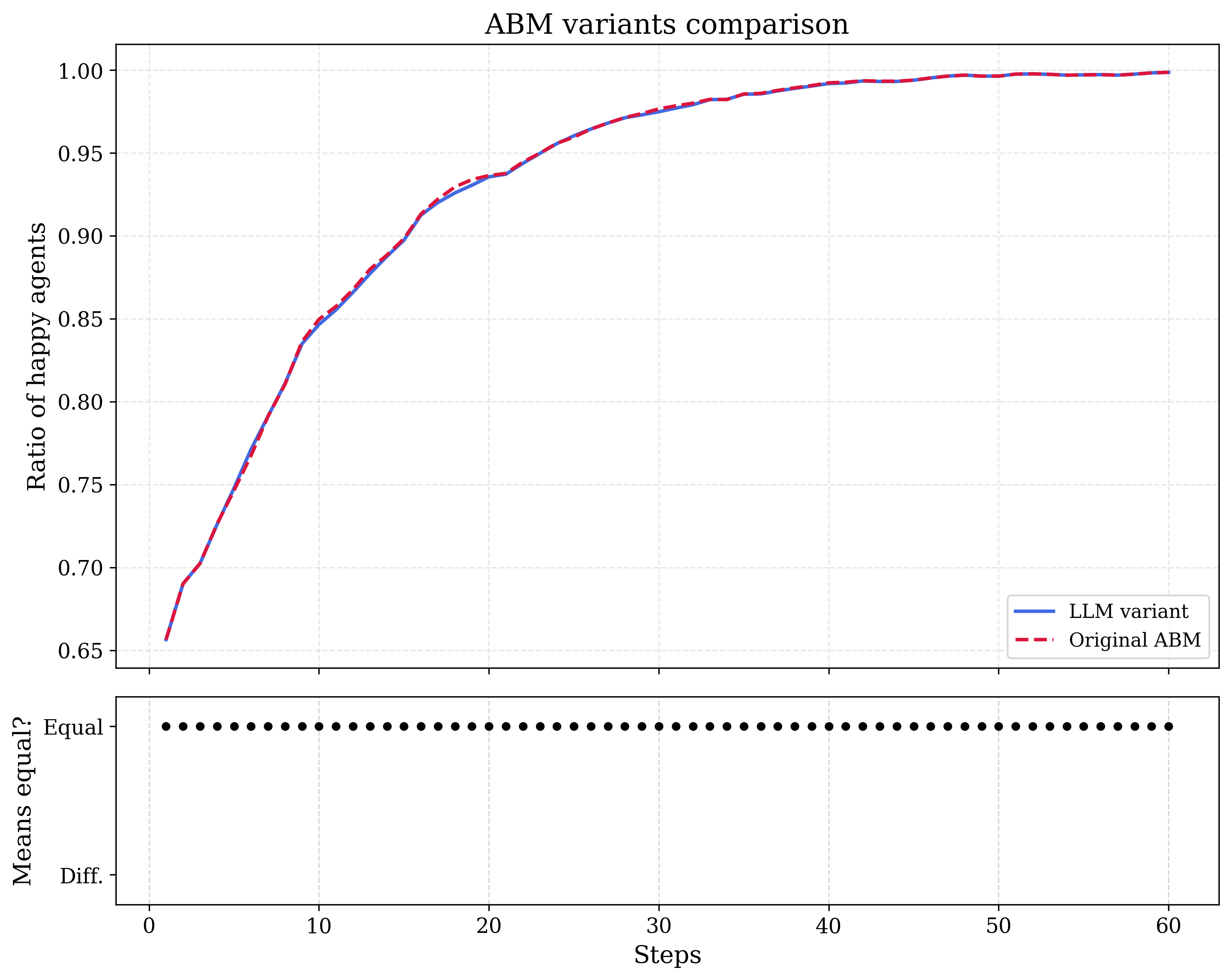 Figure 1: Statistical model checking results, and t-tests