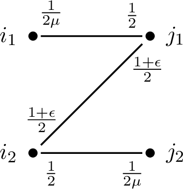Figure 1: Example with n=2 agents and valuations (v_{ij}) and (w_{ji}) shown as left and right edge labels, respectively.