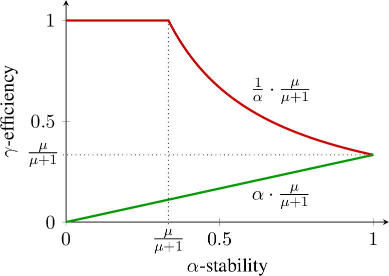 Figure 2: Tradeoff between \alpha-stability and \gamma-efficiency for \mu = \frac{1}{2}. Lower curve (green): lower bound on the efficiency of any \alpha-stable matching. Upper curve (red): upper bound on the best-possible efficiency guarantee of \alpha-stable matchings.