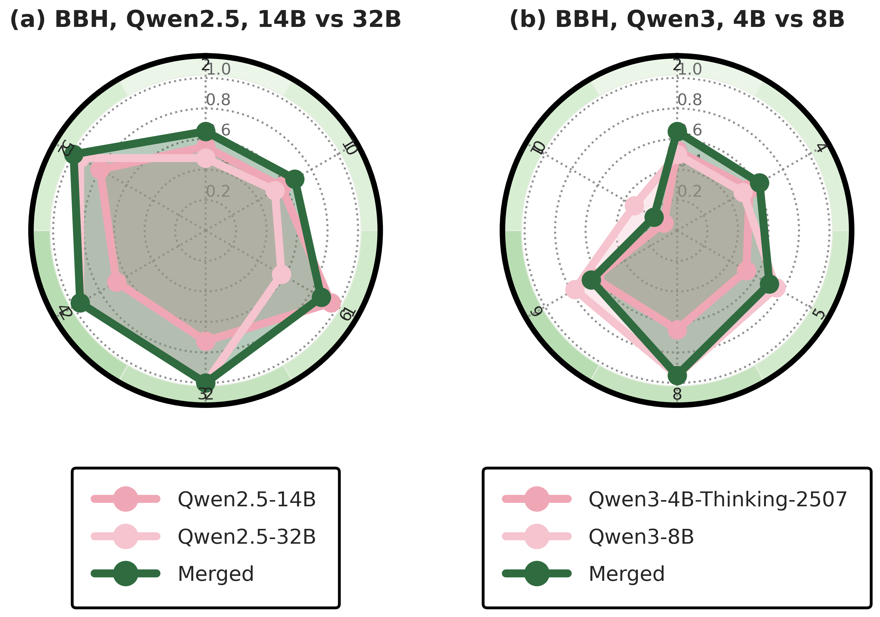 Figure 3: Knowledge-structure and merging-effect radar comparison. Intersecting but non-nested competence profiles leave complementary regions, and the merged model improves by about four percentage points over both sources; nested profiles offer limited new information, and accuracy changes only marginally.
