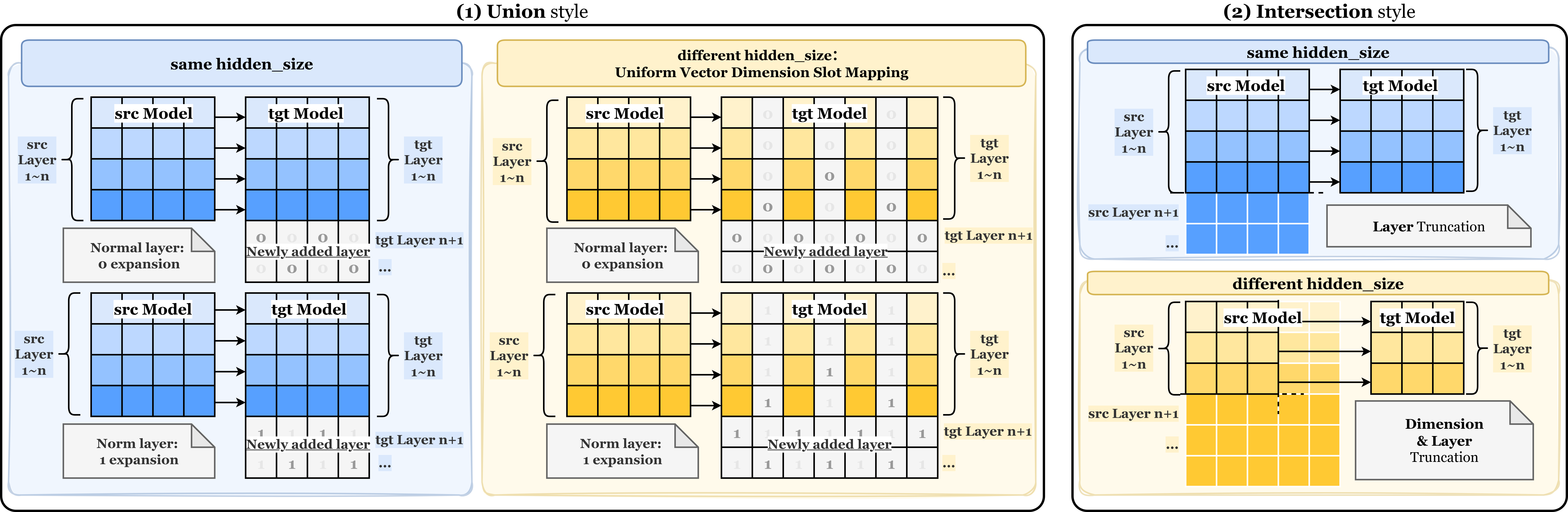 Figure 2: Dimensional adaptation procedures for heterogeneous model merging. (a) Initialization scheme for heterogeneous layer extension. Compatible source tensors are copied into the target model; newly introduced attention and MLP branches are initialized to zero, and normalization scales are initialized to one. (b) Truncation procedure for intersection-style merging. A larger checkpoint is projected into the smaller parameter space by copying compatible tensors, slicing oversized tensors, and removing layers beyond the target depth.