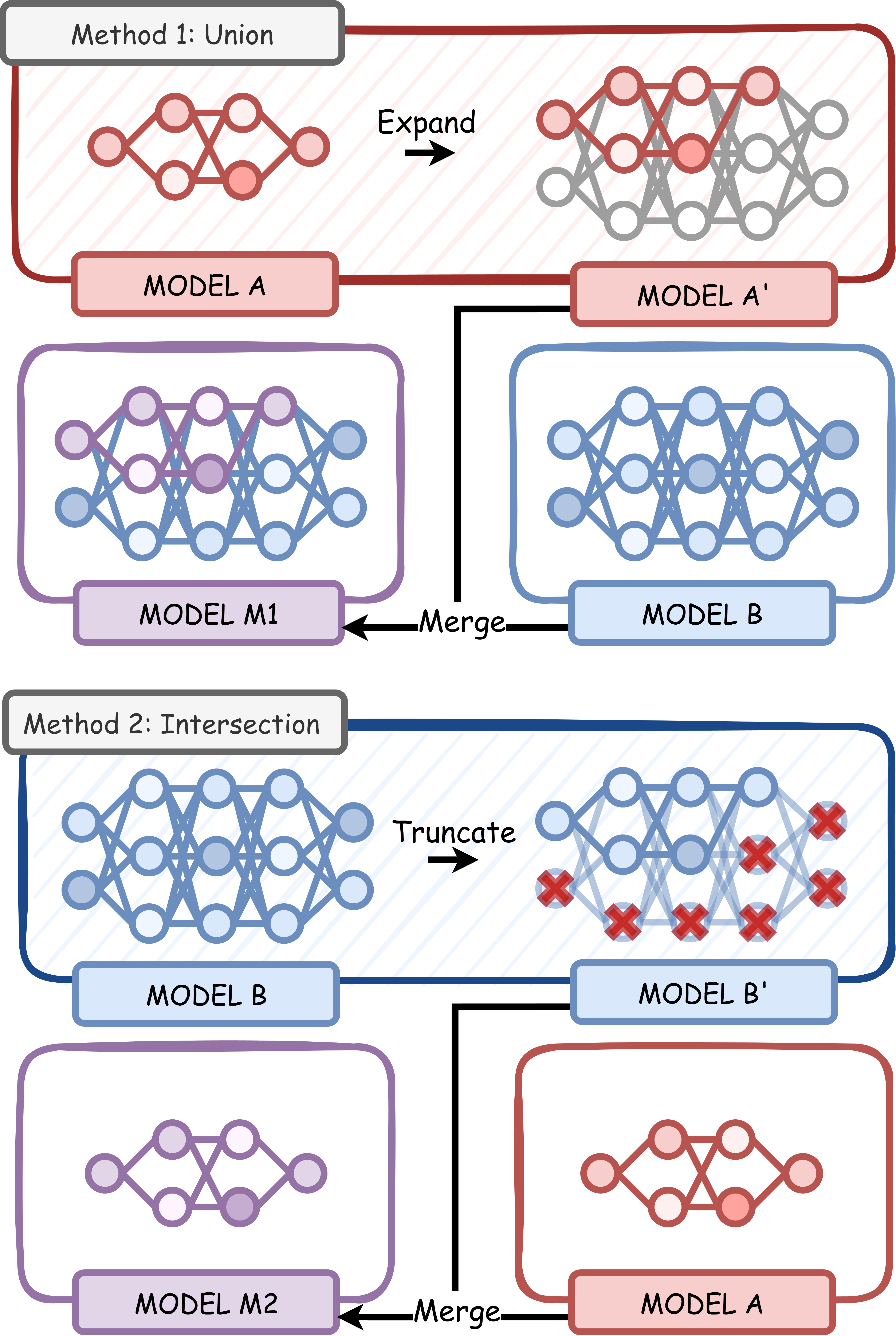 Figure 1: Two heterogeneous model merging strategies. (1) Union-style merging: expand the smaller model to match the larger model’s dimensionality, then merge. (2) Intersection-style merging: truncate the larger model to the smaller model’s dimensionality, then merge.