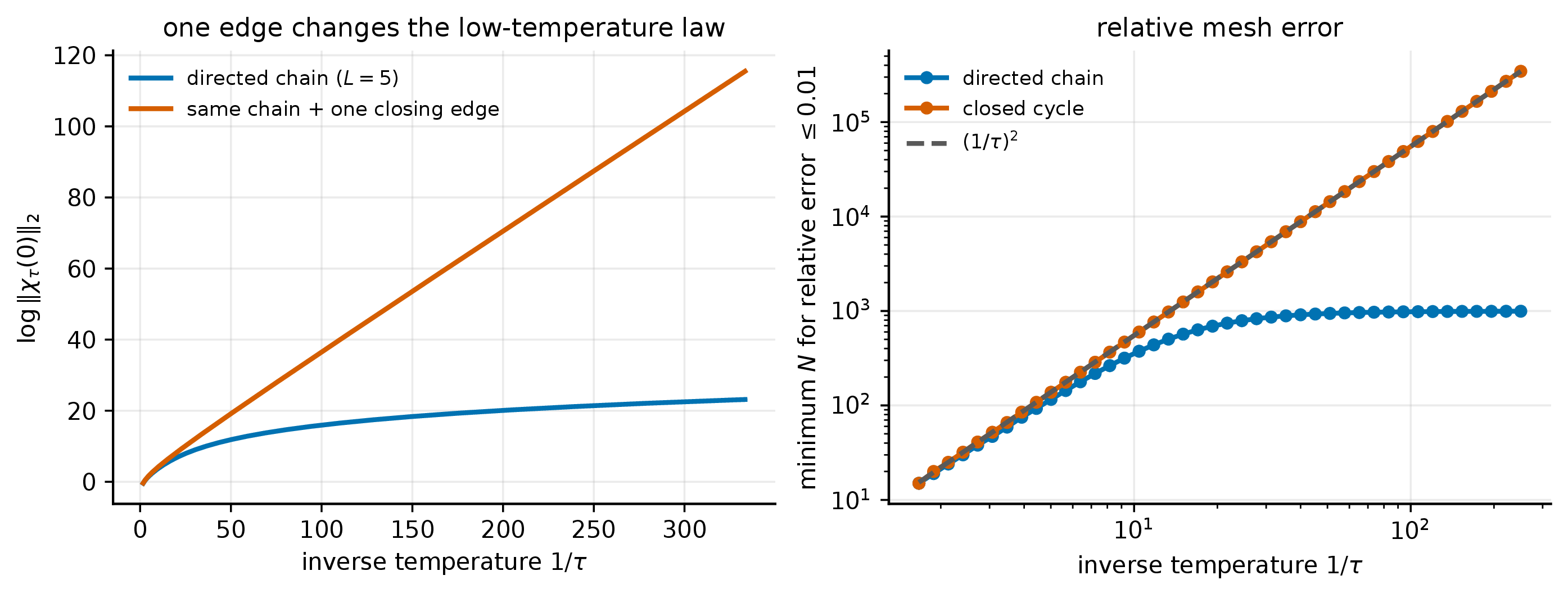 Figure 1: Susceptibility and grid cost for a six-node chain and the cycle formed by adding one closing edge. Left: \log\|\chi_\tau(0)\|_2 is asymptotically linear in \log(1/\tau) for the chain and in 1/\tau for the cycle. Right: the smallest N for which the relative response error is at most 0.01. The chain uses the full matrix 2-norm error in 59 , while the cycle uses the Perron-mode response error in 62 . The chain cost approaches a temperature-independent level, whereas the cyclic Perron cost scales as \tau^{-2}.