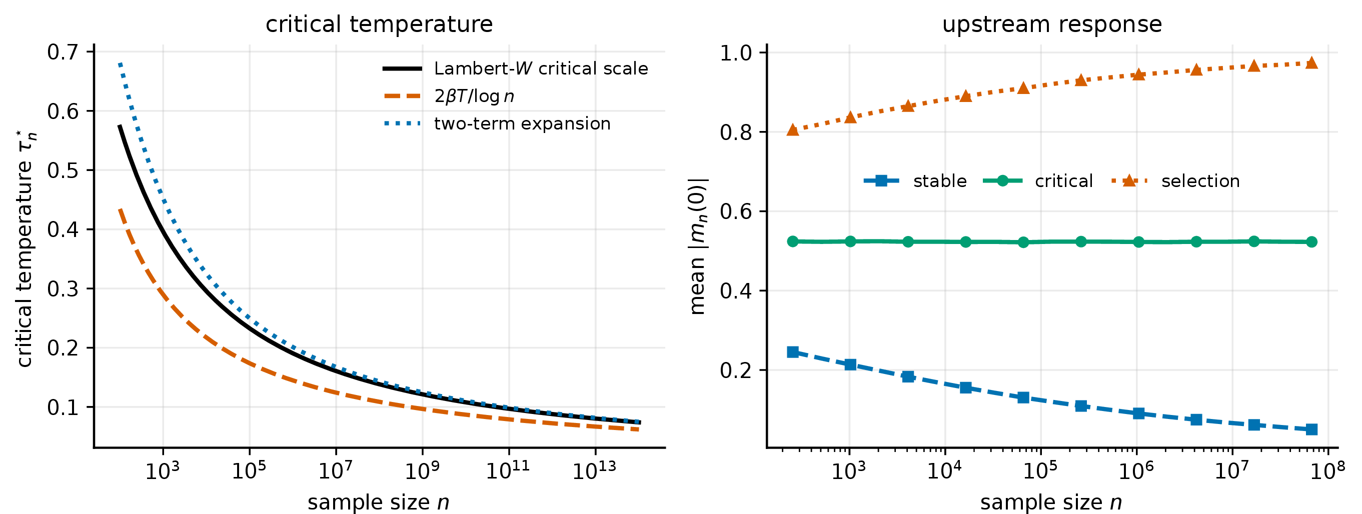 Figure 2: Critical-temperature transition. Left: the exact Lambert-W scale and the approximations in 52 . Right: Monte Carlo estimates of \mathbb{E}|m_{\tau_n}^{\widehat\xi_n}(0)| for \tau_n/\tau_n^\star\in\{1.5,1,0.7\}.